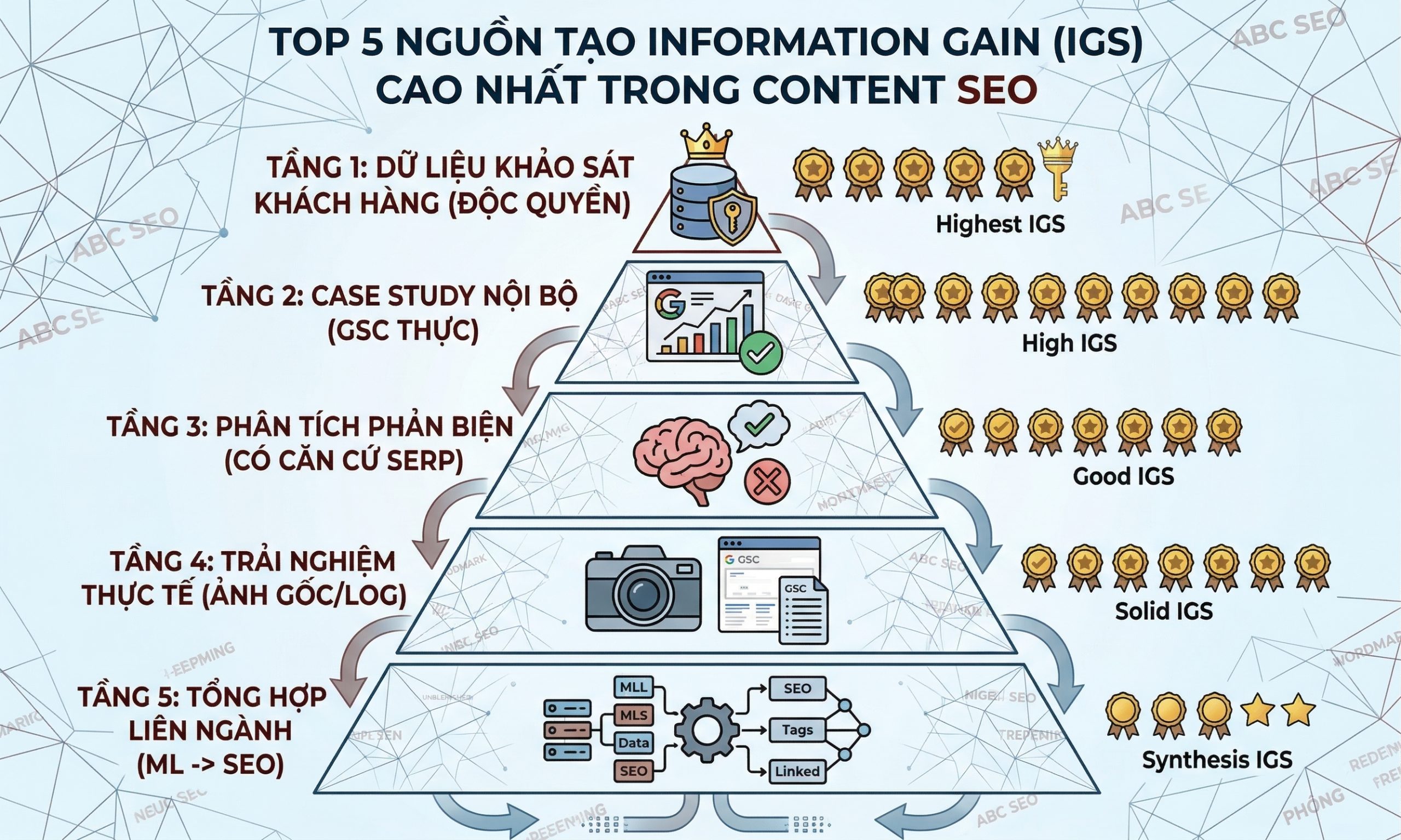 5 nguồn tạo Information Gain cao nhất trong quy trình viết content SEO chuẩn Semantic Search
