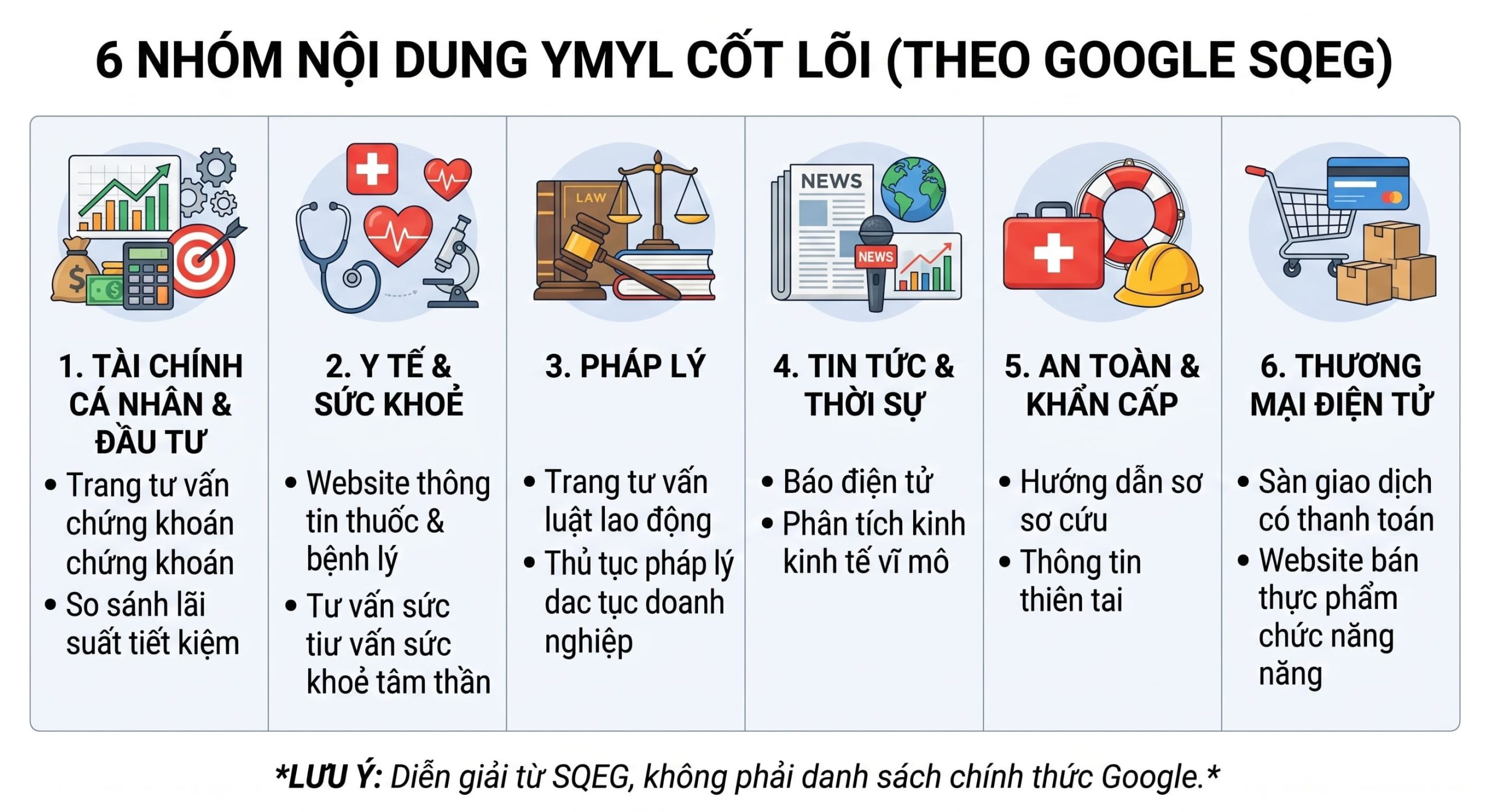 6 nhóm website YMYL theo Google: tài chính, y tế, pháp lý, tin tức, an toàn, thương mại