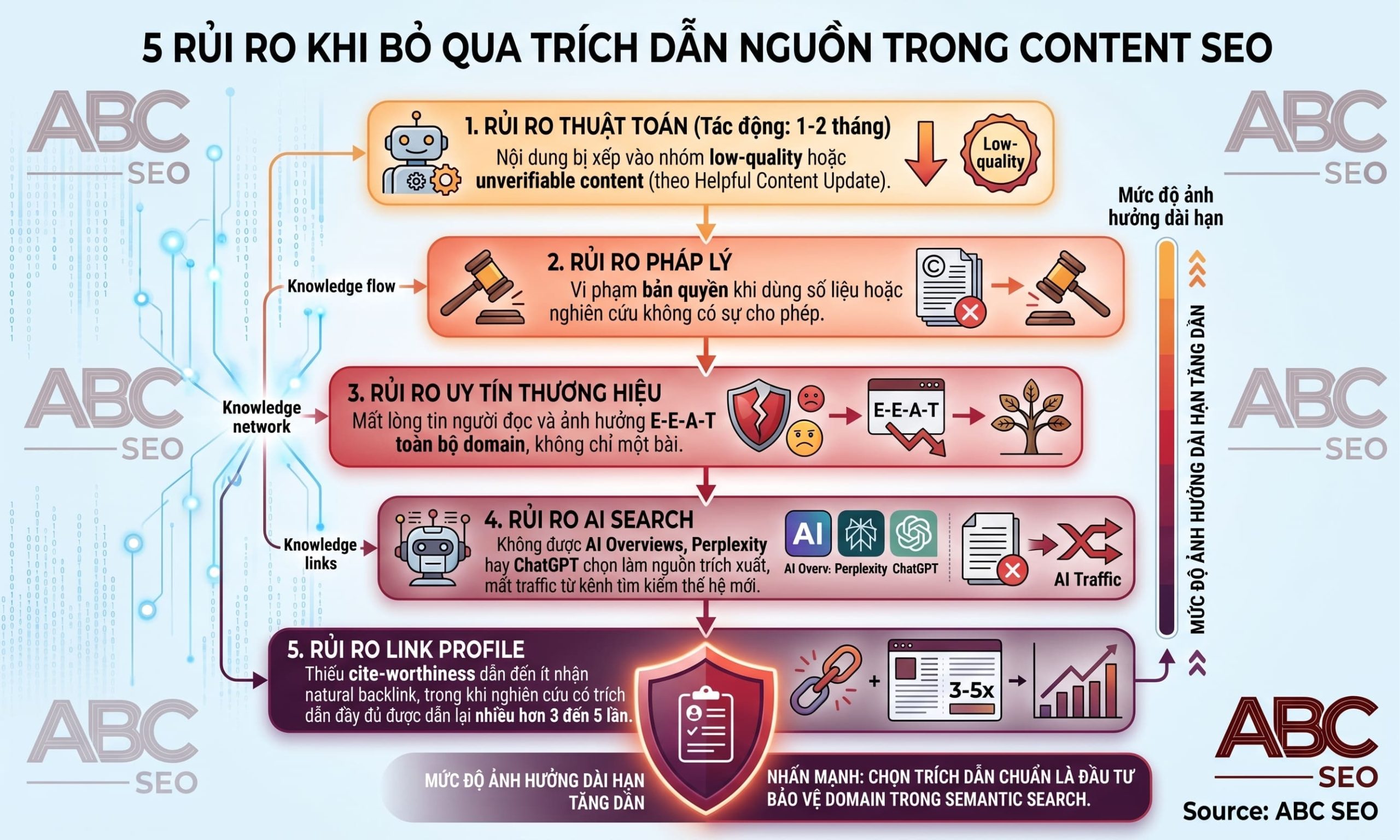 5 rủi ro khi bỏ qua trích dẫn nguồn trong content SEO theo mức độ ảnh hưởng dài hạn