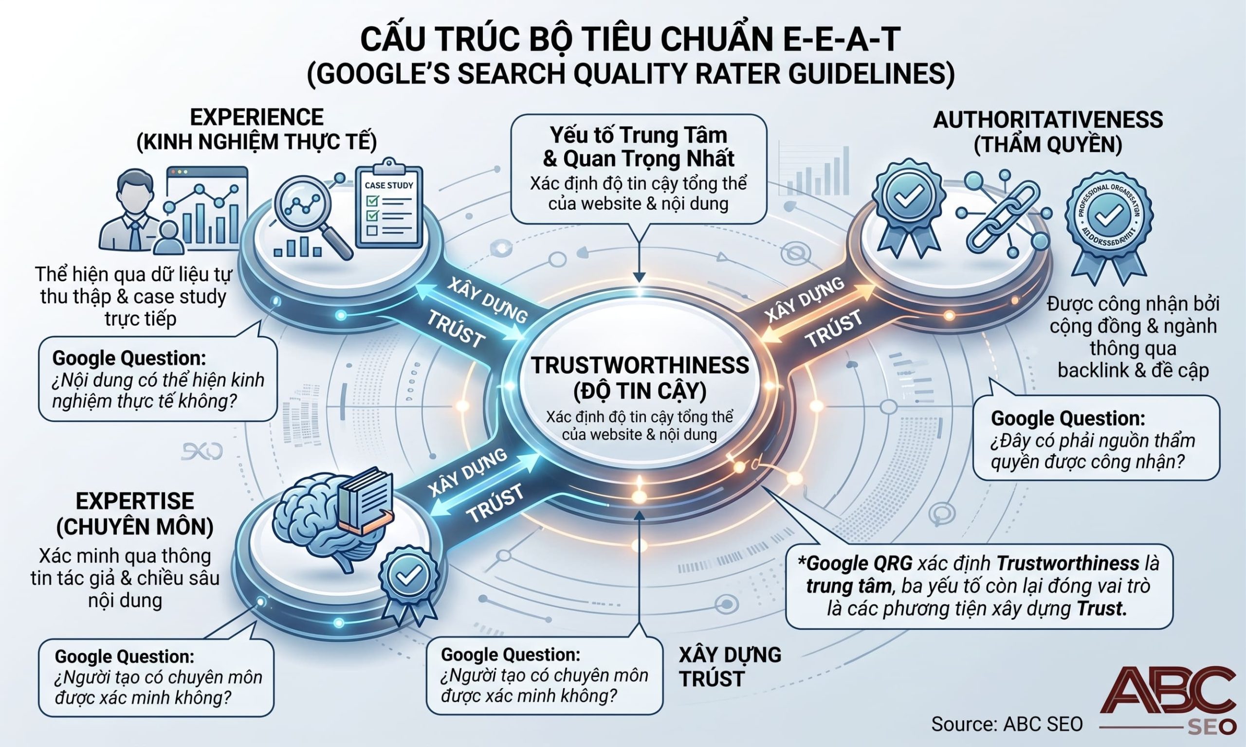 bốn yếu tố E-E-A-T Experience Expertise Authoritativeness Trustworthiness Google