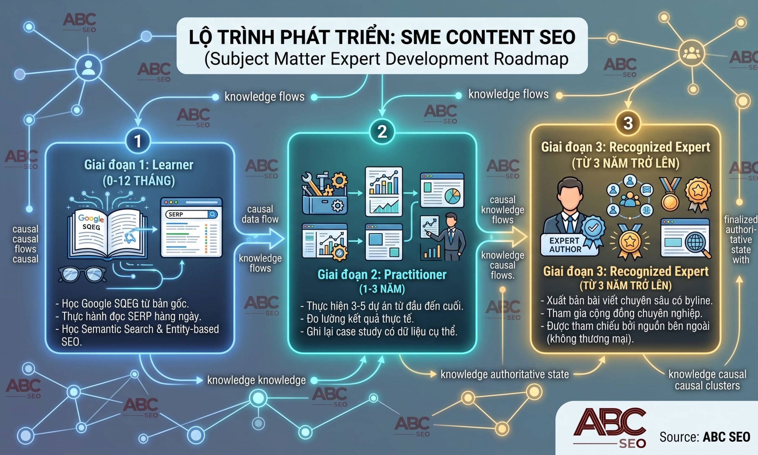 Lộ trình 3 giai đoạn trở thành Subject Matter Expert được công nhận trong content SEO