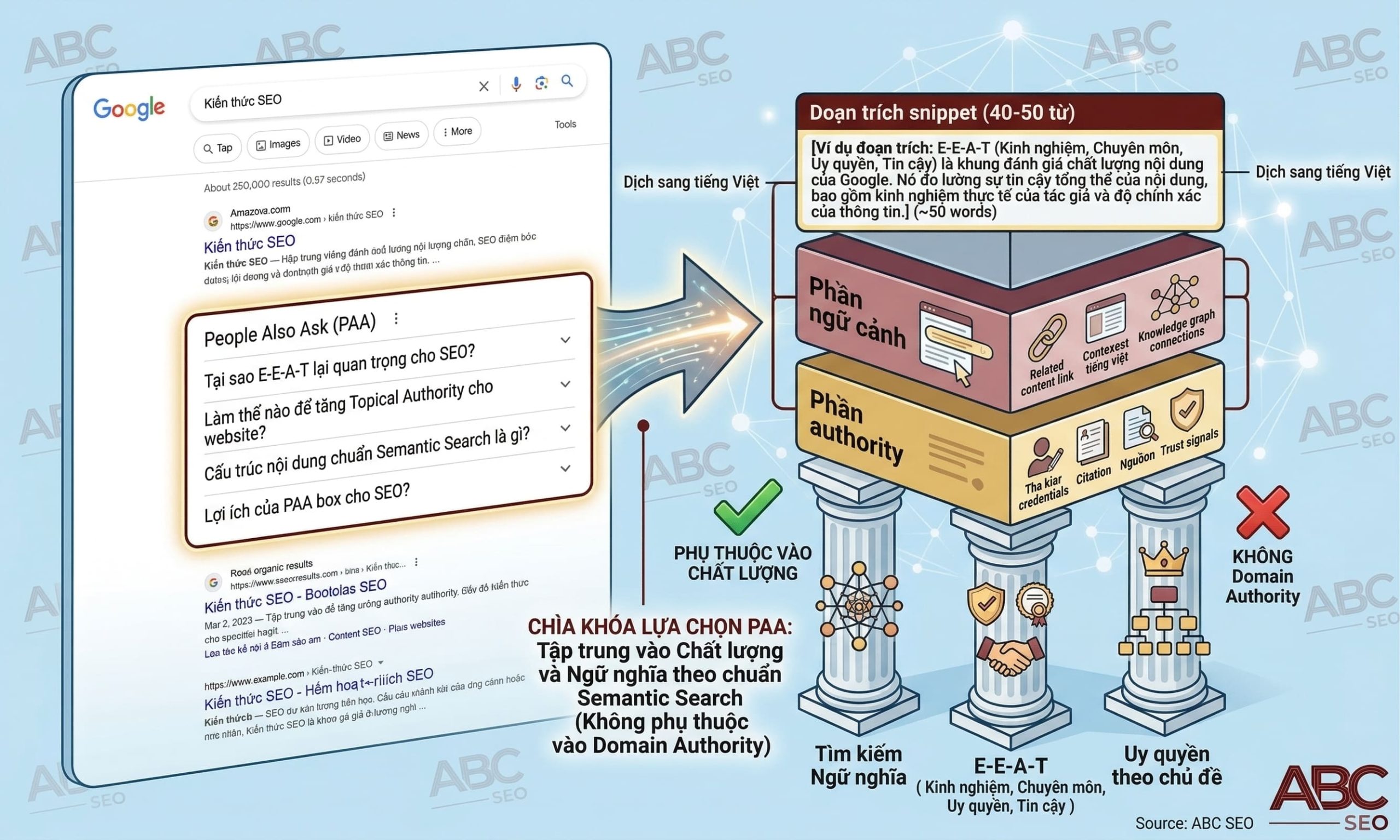 People Also Ask PAA là gì và cách viết content SEO chuẩn Semantic Search
