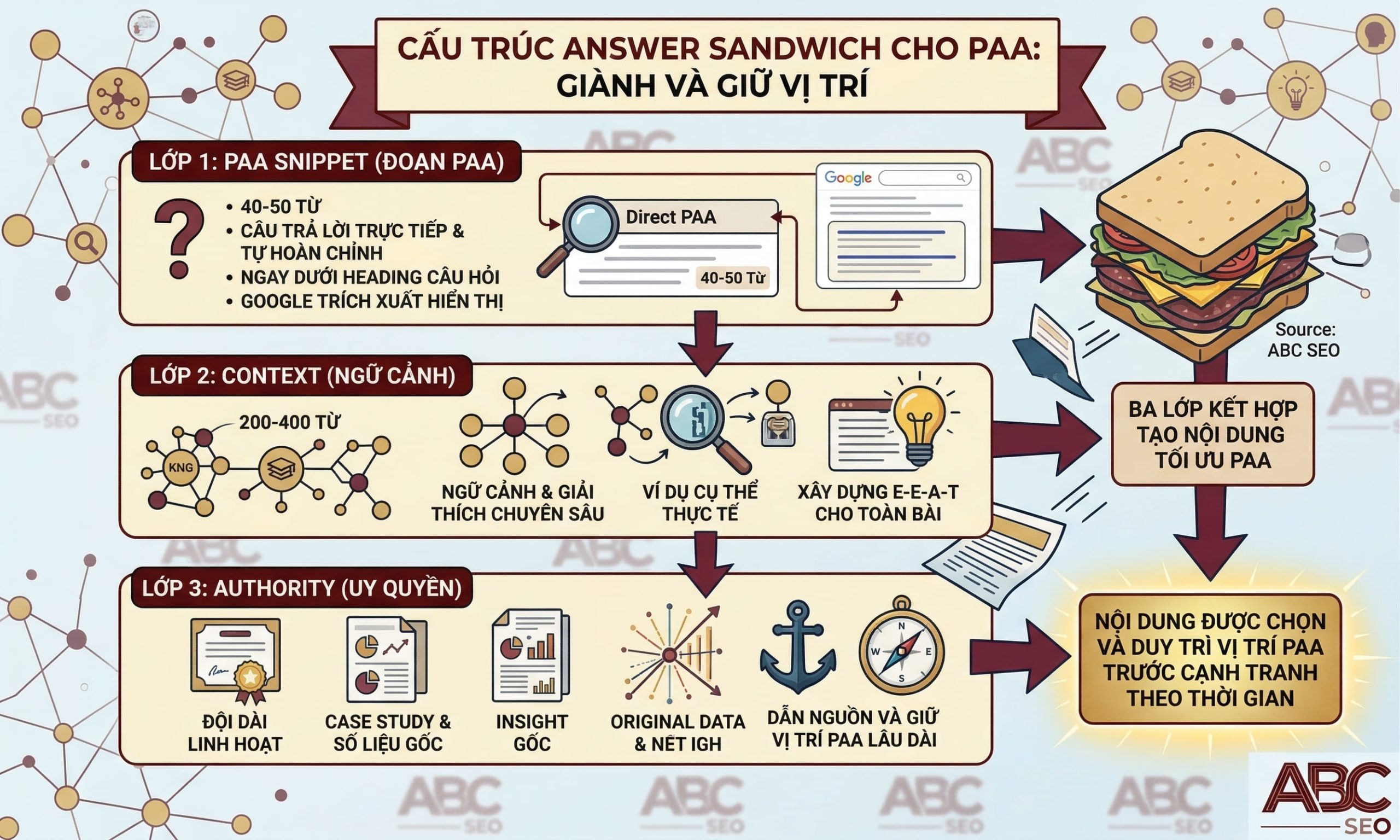 cấu trúc Answer Sandwich 3 lớp PAA Snippet Context và Authority để viết content SEO