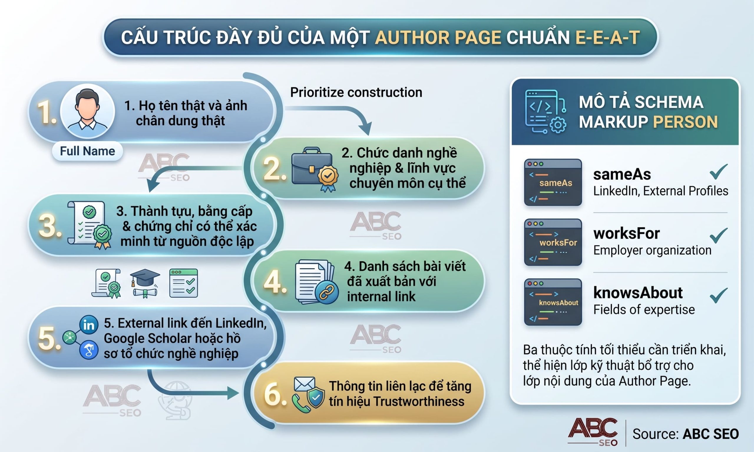 Checklist 6 thành phần Author Page chuẩn E-E-A-T cho viết content SEO