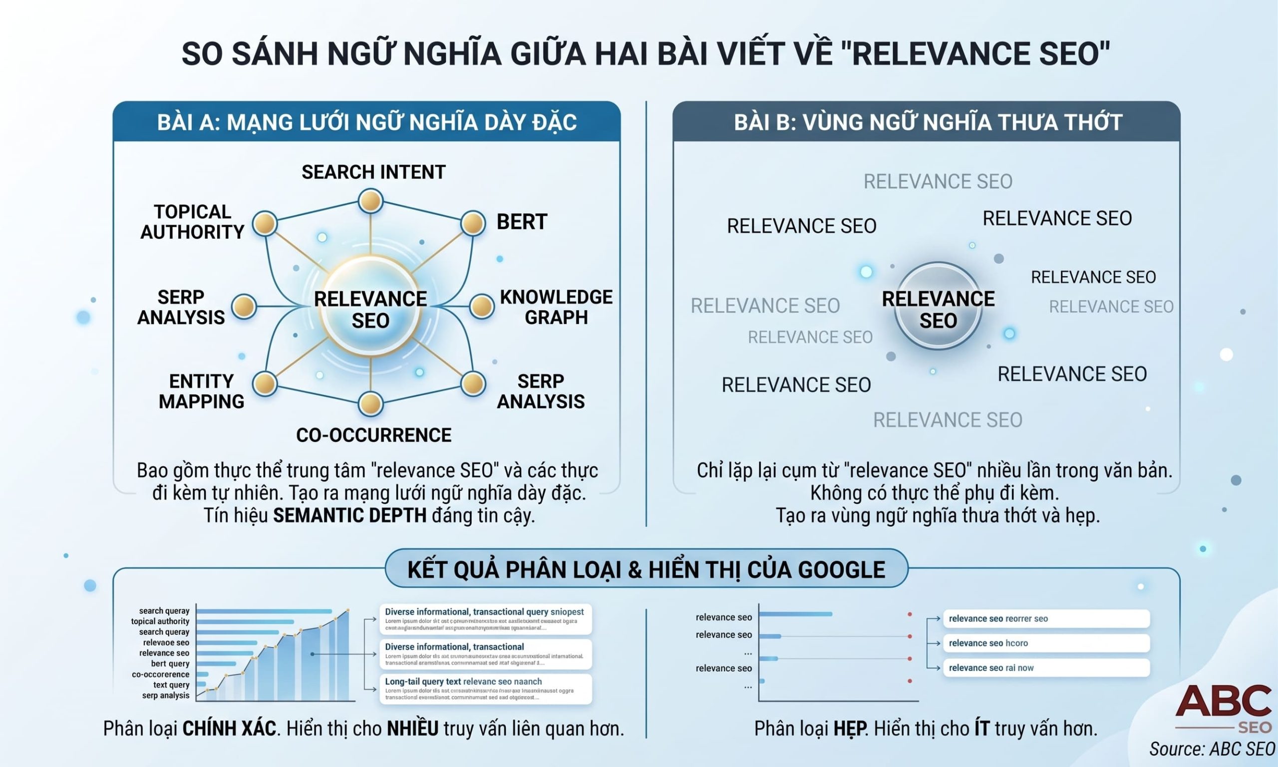 bài có co-occurrence đầy đủ và bài chỉ lặp từ khoá trong semantic relevance