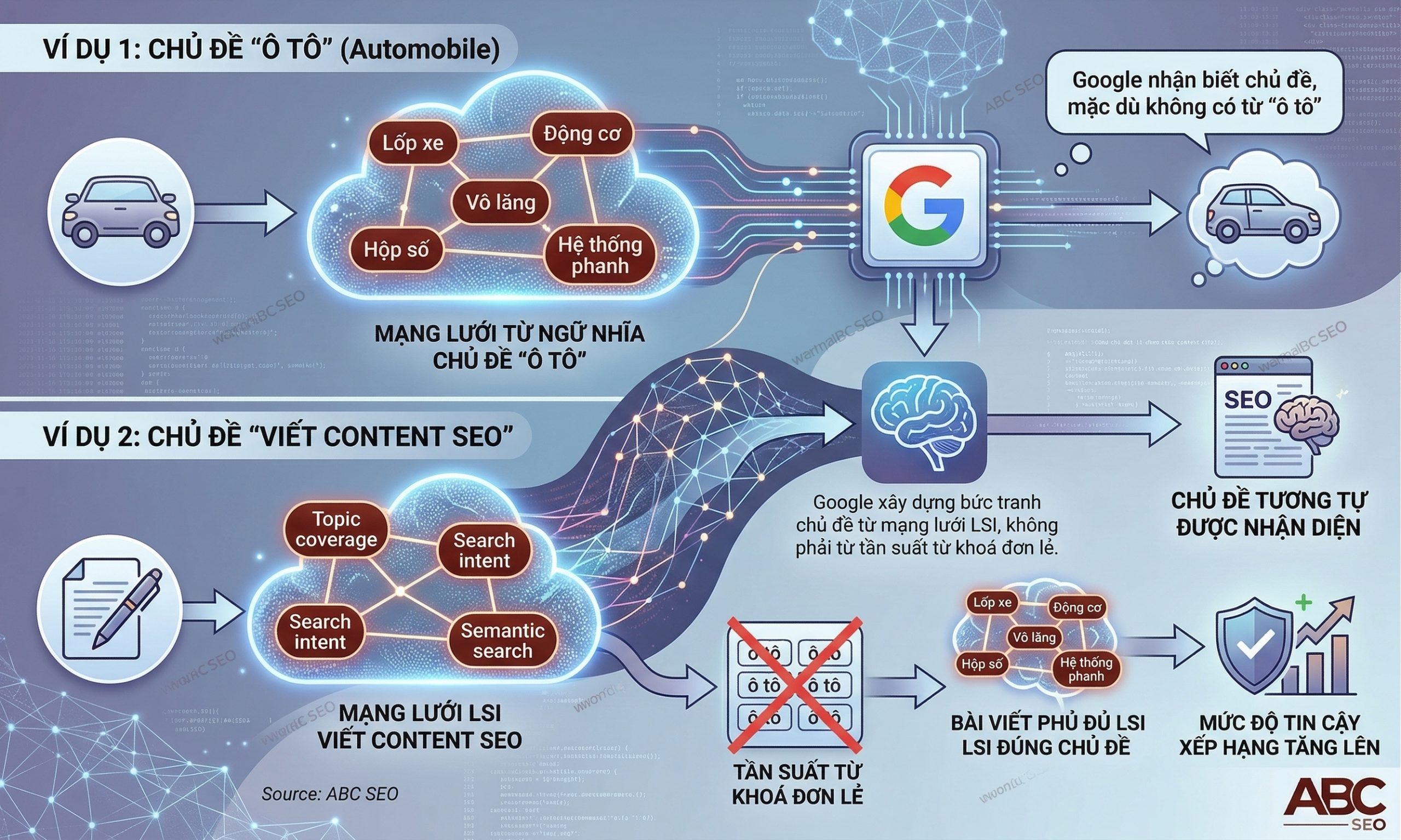 cơ chế co-occurrence giúp Google hiểu ngữ cảnh bài viết qua LSI