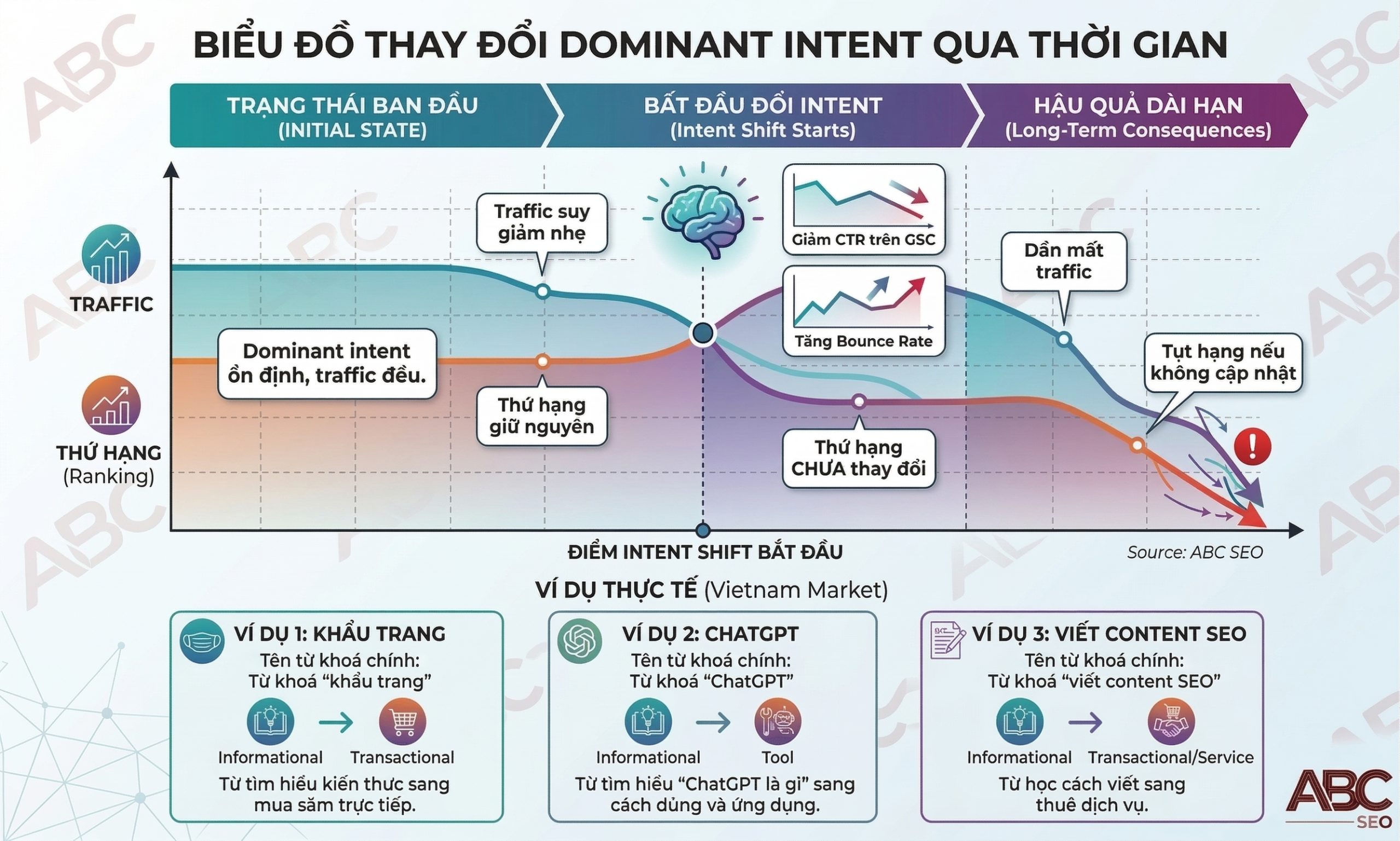 Intent Shift cho thấy dominant intent từ khoá thay đổi theo thời gian