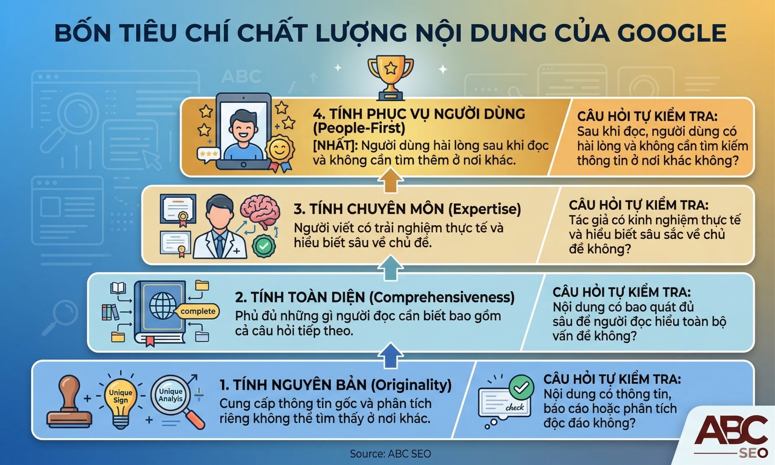 4 tiêu chí đánh giá content của Google: Originality, Comprehensiveness, Expertise, People-First theo thứ tự tăng dần