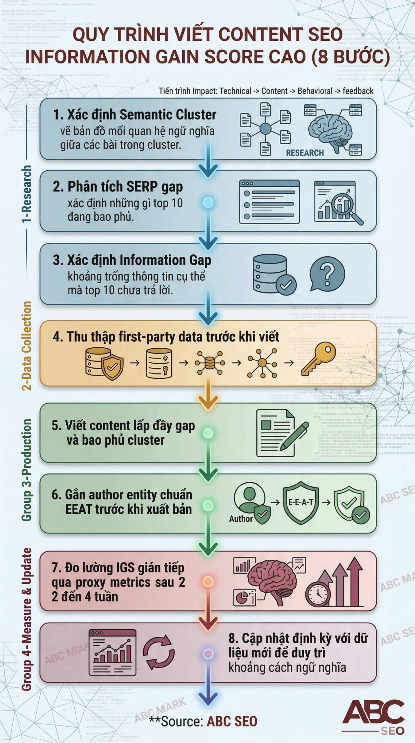 8 bước quy trình viết content SEO có IGS cao chuẩn Semantic Search của ABC SEO