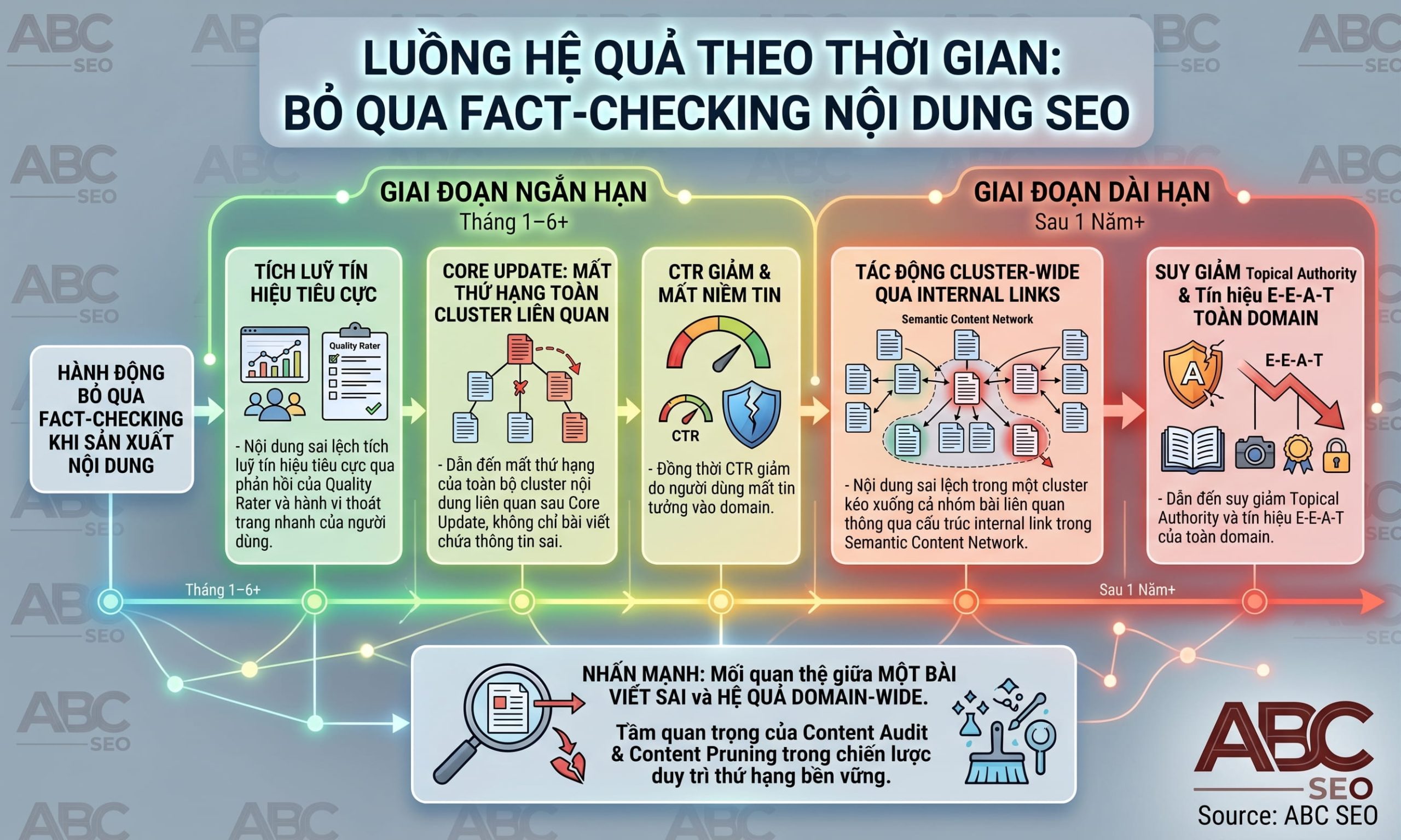 Hệ quả bỏ qua fact-checking content SEO: mất thứ hạng Core Update và suy giảm Topical Authority domain