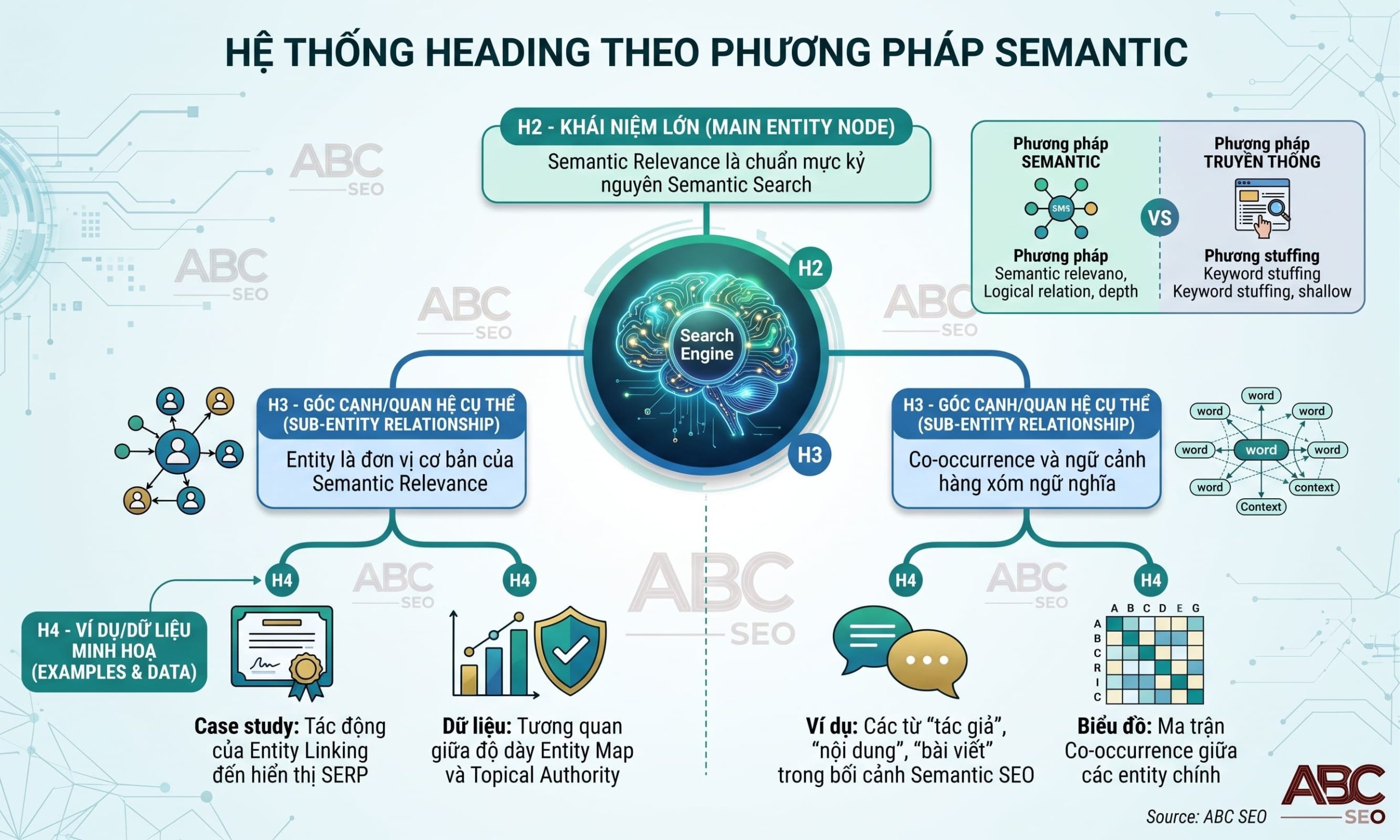 Cấu trúc heading semantic: H2 node chính, H3 quan hệ entity, H4 ví dụ case study