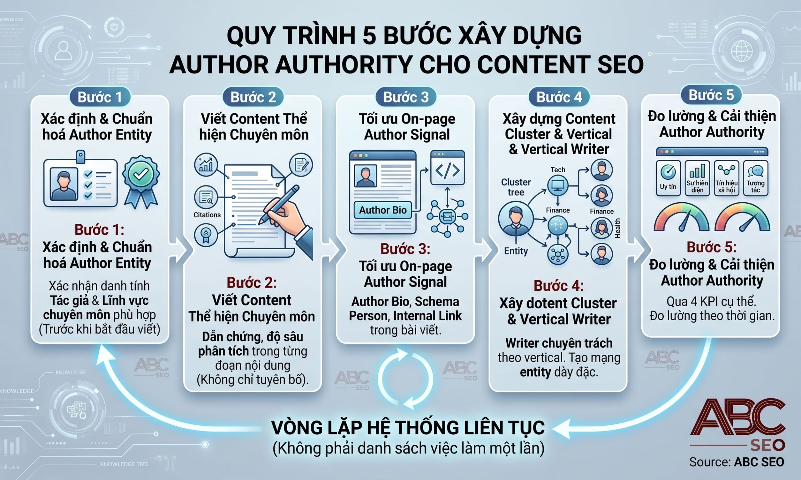 5 bước xây dựng Author Authority trong viết content SEO chuẩn Google