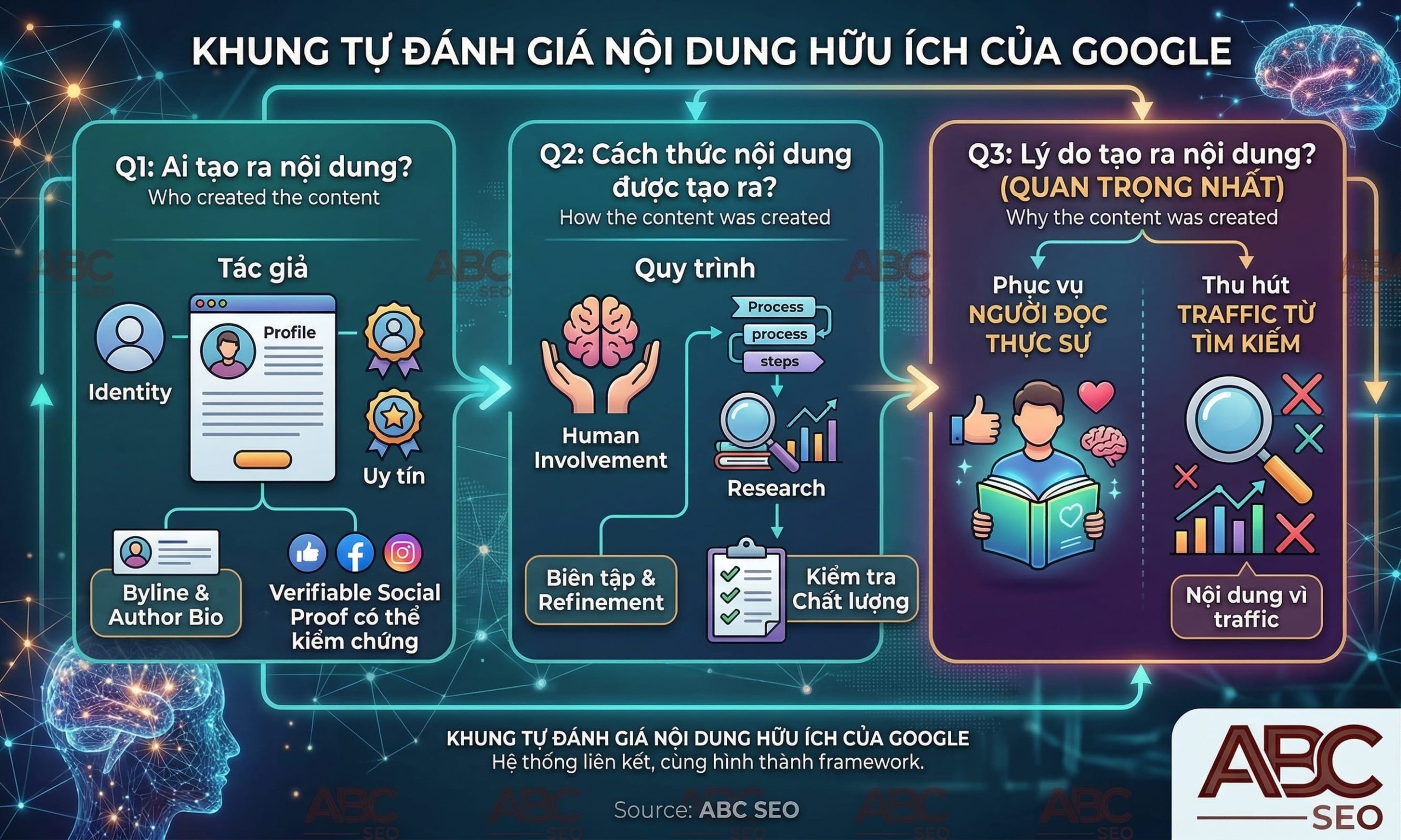 Sơ đồ ba câu hỏi cốt lõi Google đánh giá nội dung: Who, How, Why