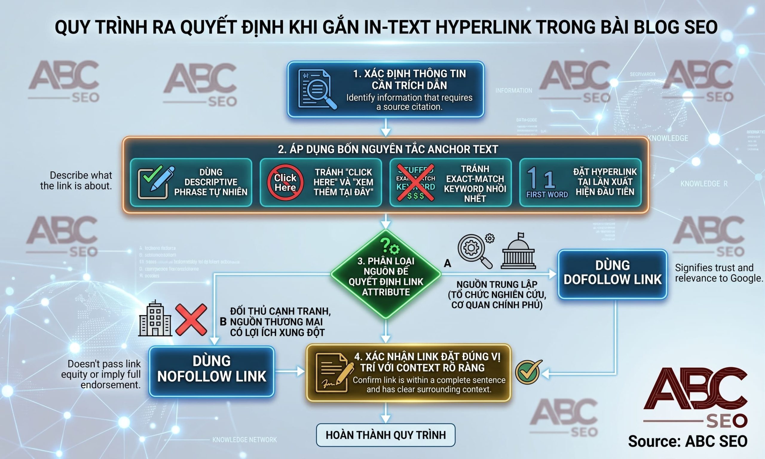 hướng dẫn gắn in-text hyperlink chuẩn SEO theo loại nguồn và anchor text