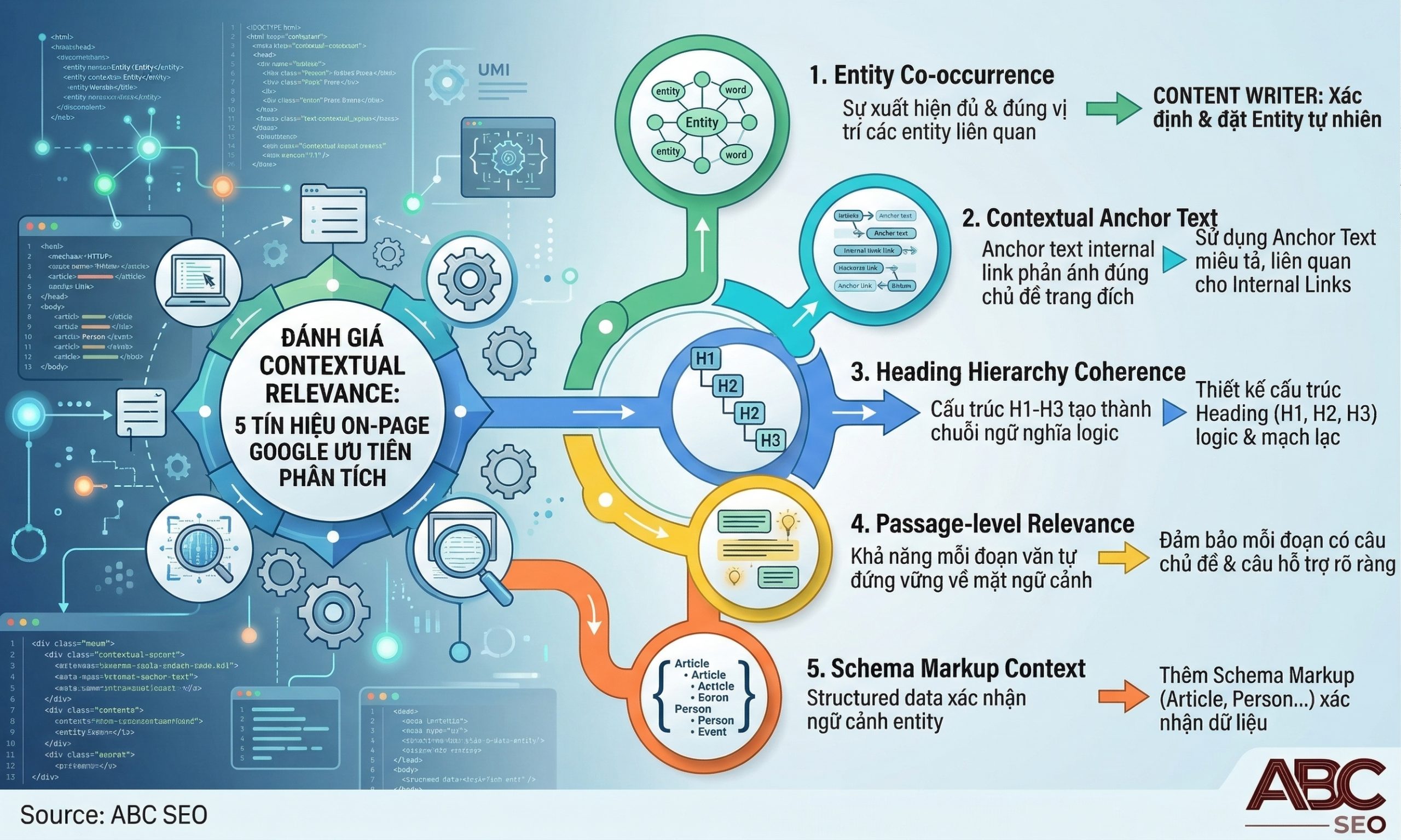 5 tín hiệu on-page Google phân tích để đo Contextual Relevance của một bài viết