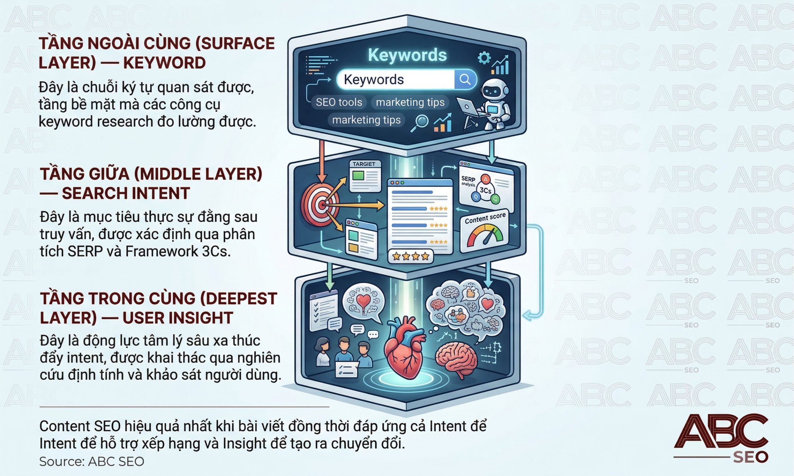 Mô hình ba tầng Keyword, Search Intent và User Insight trong chiến lược SEO