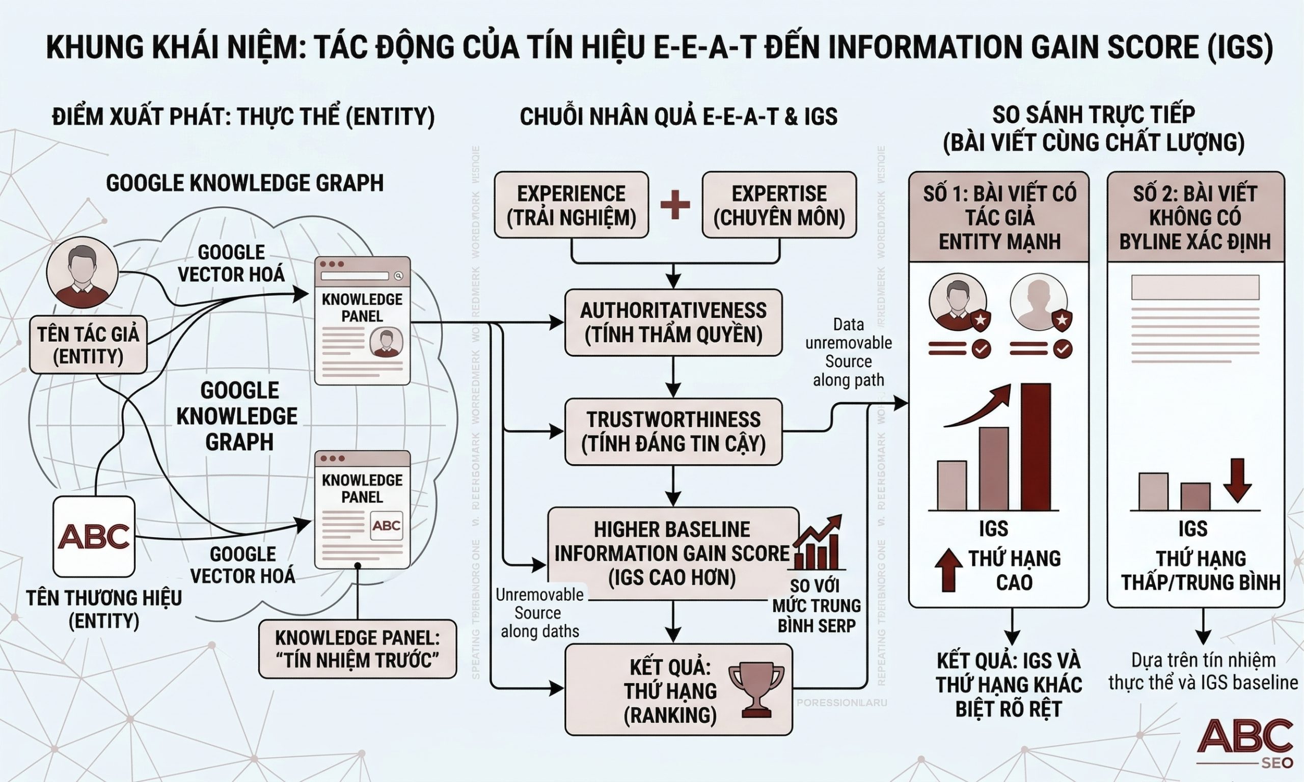 cơ chế EEAT entity hoá tác giả dẫn đến IGS baseline cao trong Knowledge Graph của Google
