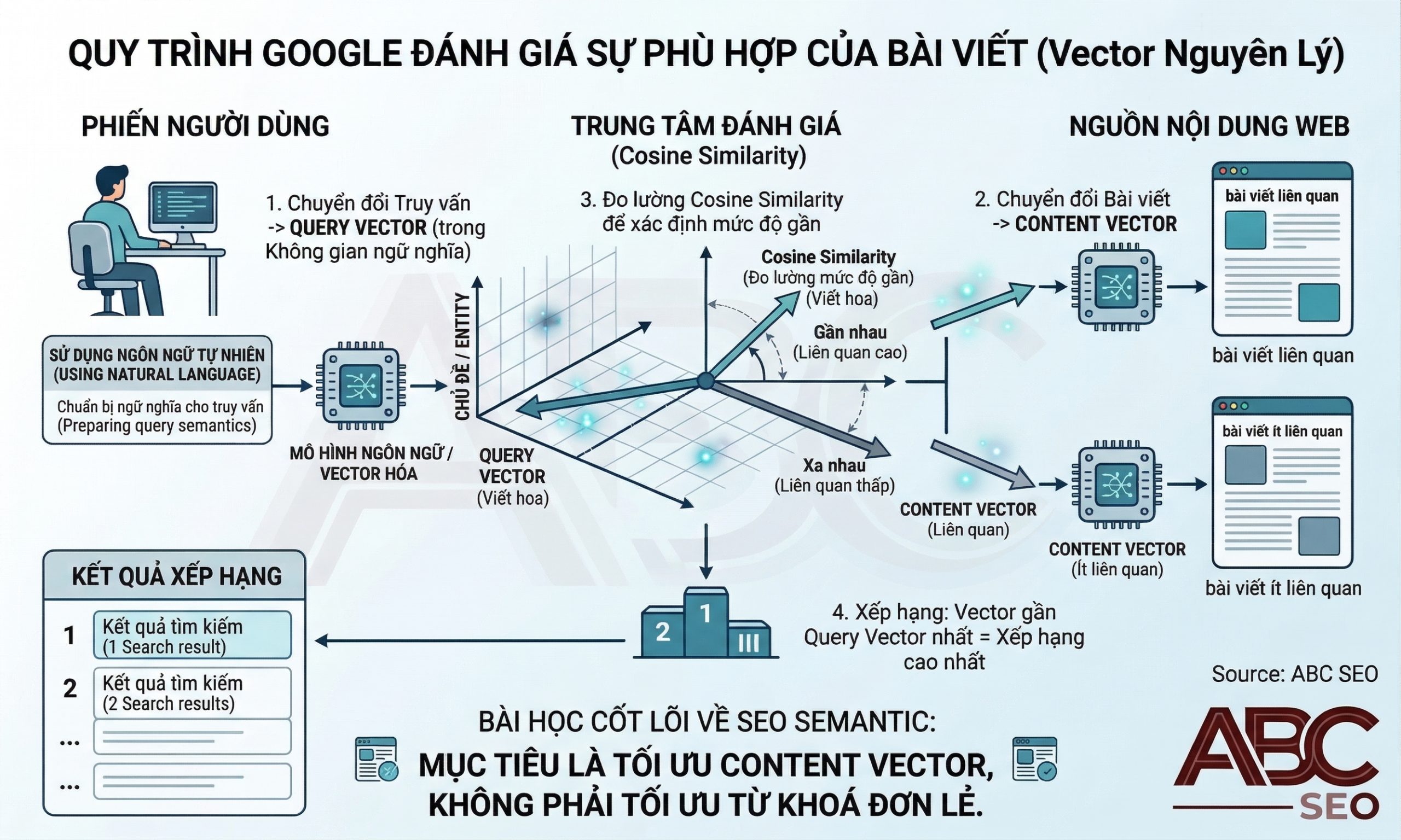 Google embed query thành query vector và match với content vector qua cosine similarity
