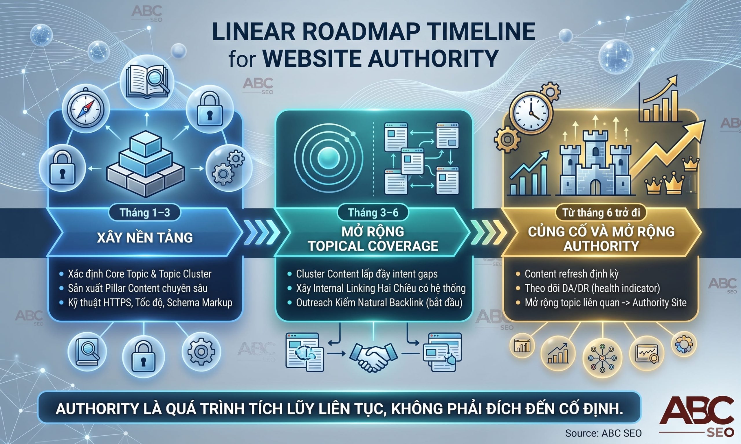 Lộ trình 3 giai đoạn xây dựng Website Authority từ tháng 1 đến tháng 6 trở đi