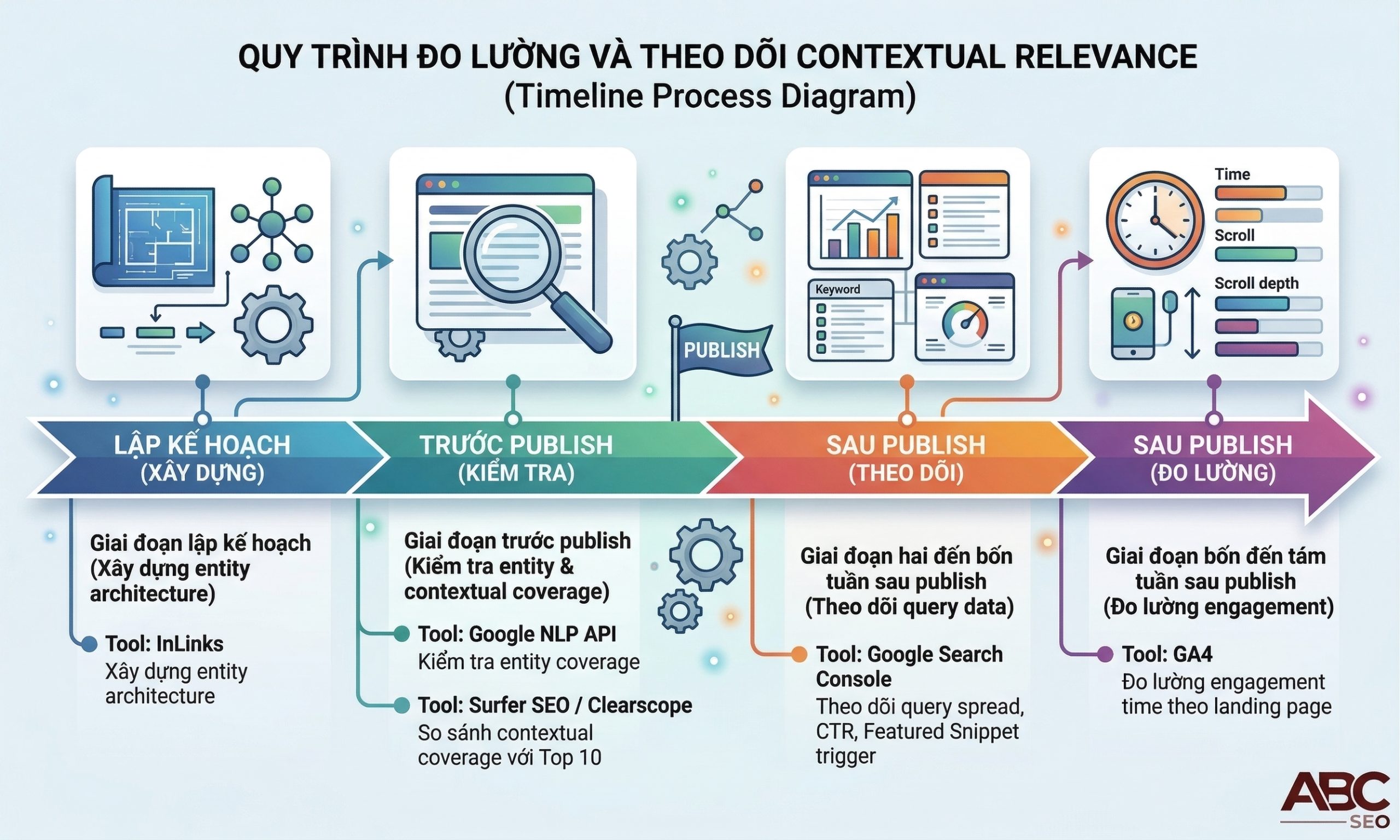 Quy trình đo lường Contextual Relevance trước và sau publish bằng GSC và GA4