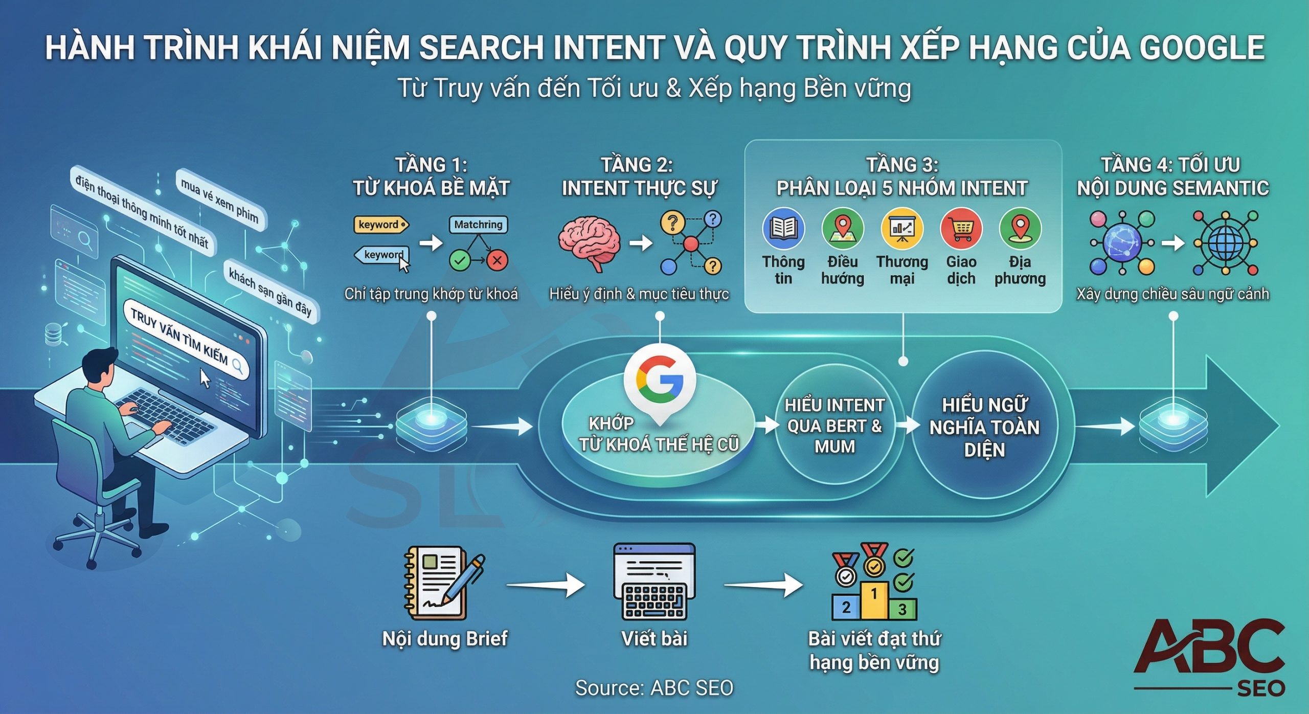 tổng quan search intent từ định nghĩa đến tối ưu semantic content
