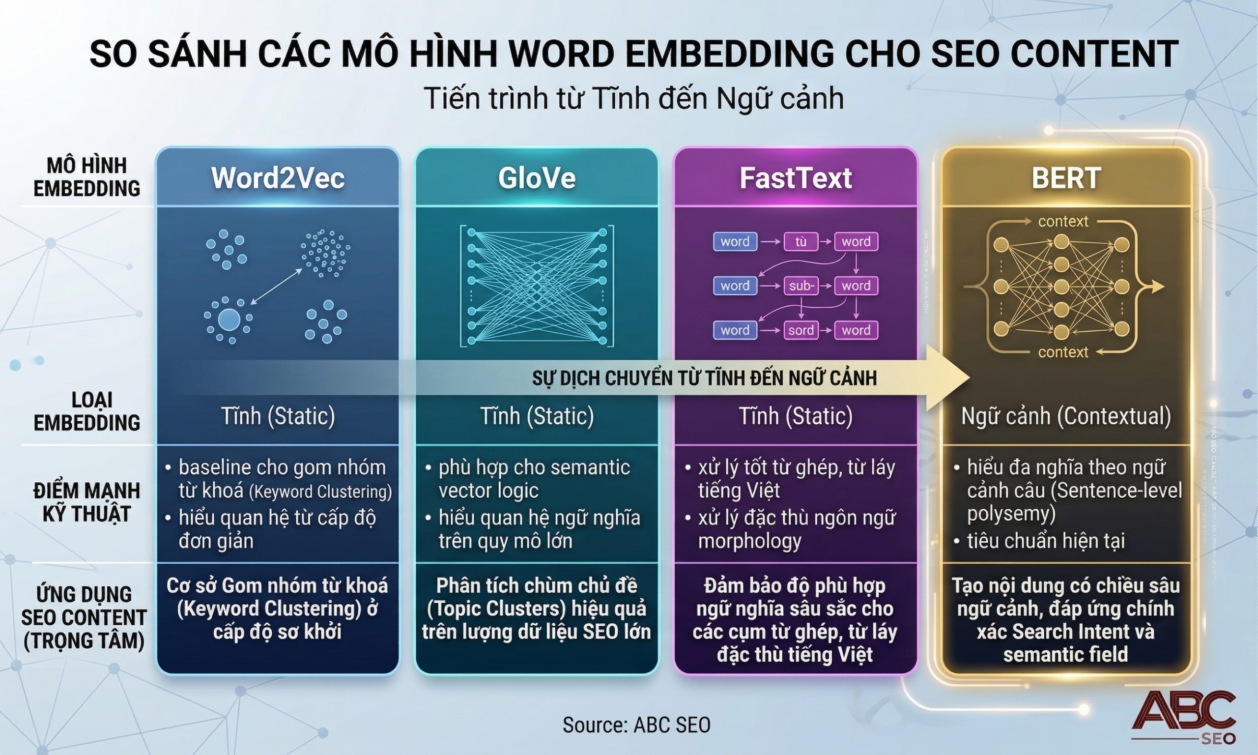 So sánh Word2Vec, GloVe, FastText, BERT theo loại embedding và ứng dụng trong viết content SEO