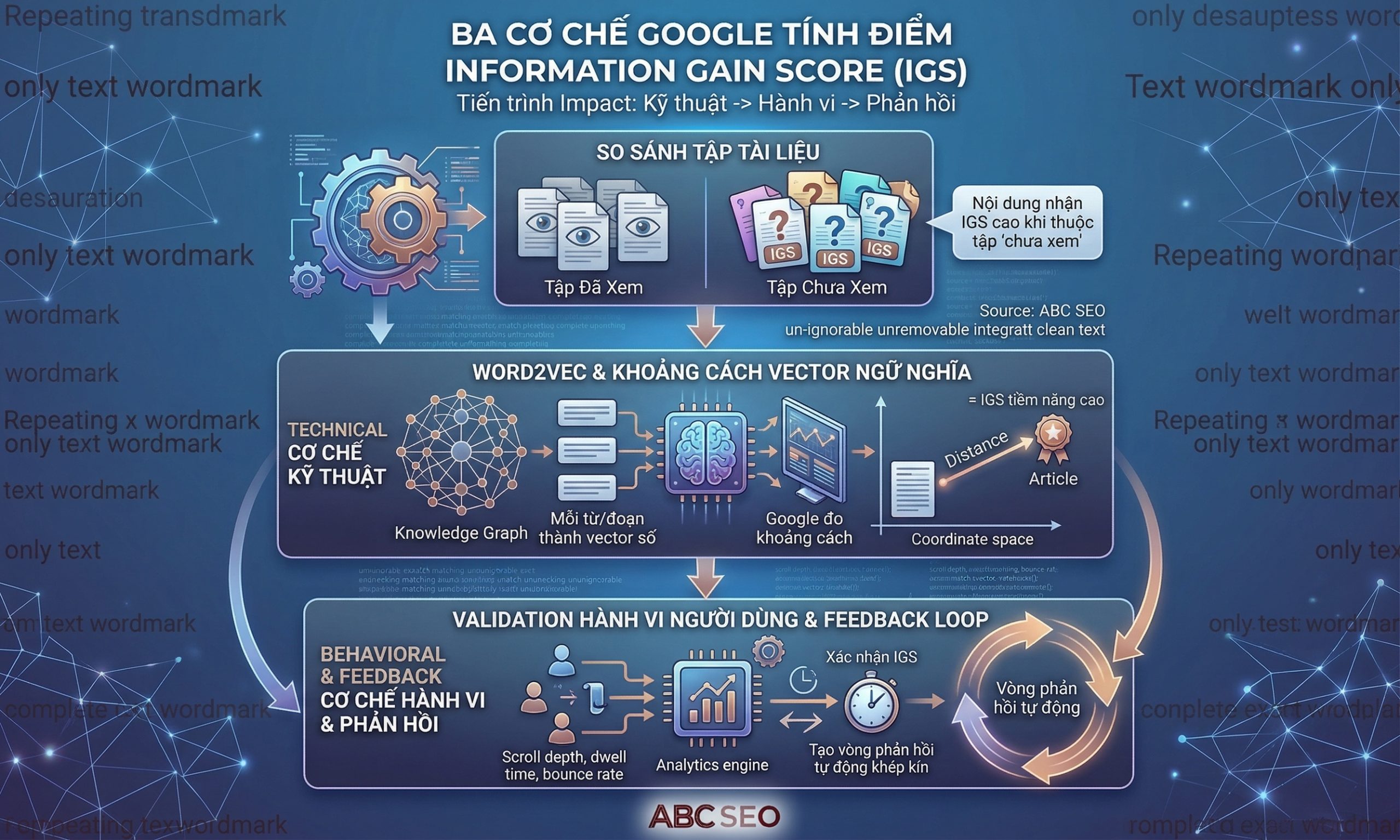 Ba cơ chế Google dùng để tính Information Gain Score cho bài viết content SEO