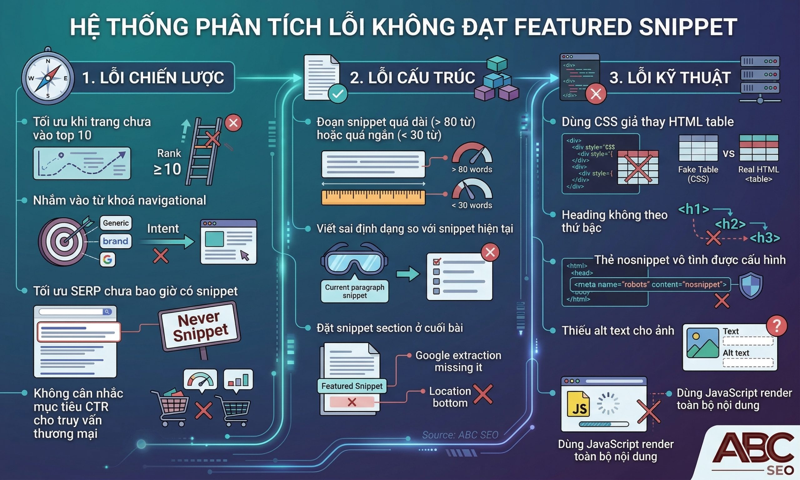 ba nhóm lỗi chiến lược, cấu trúc và kỹ thuật khiến content không đạt Featured Snippet