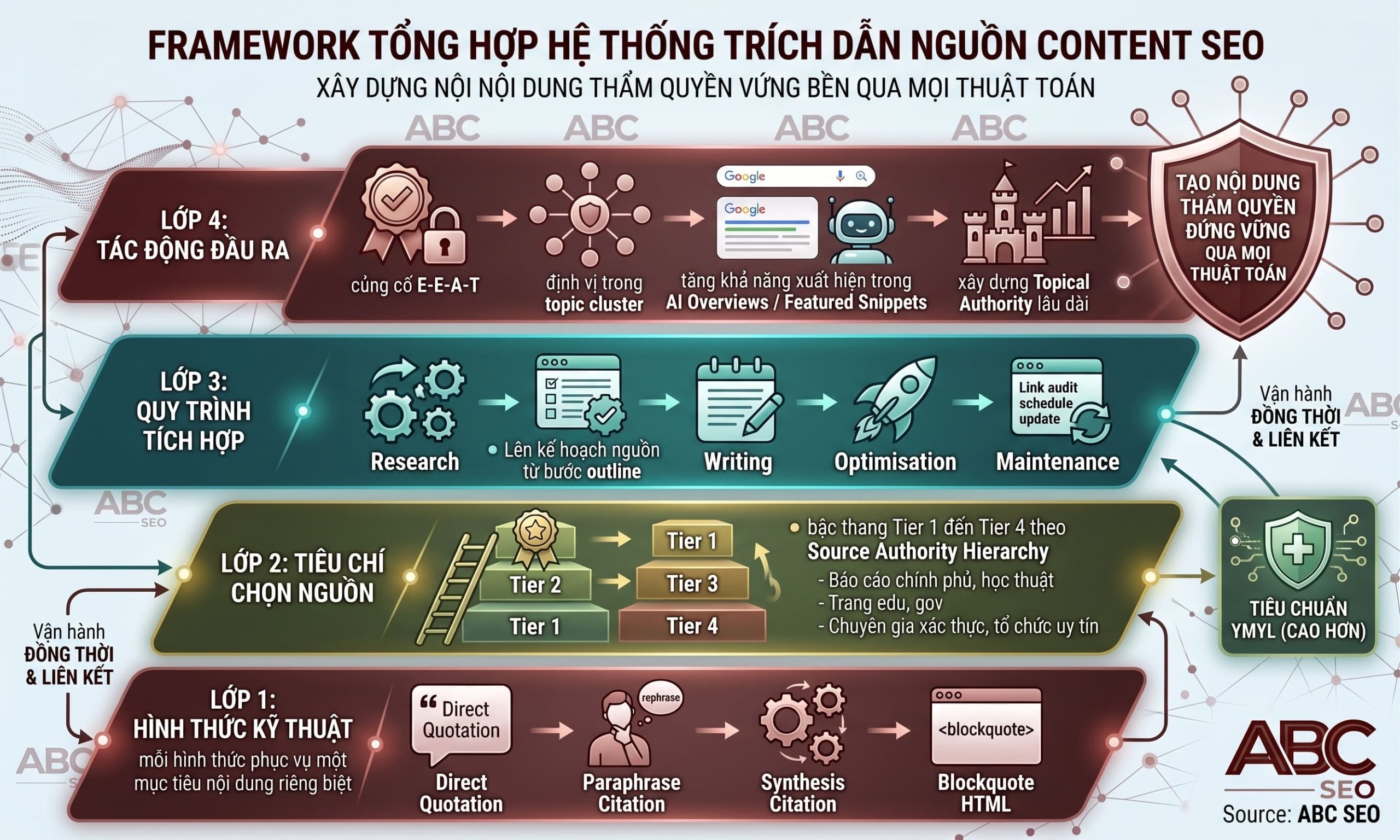Sơ đồ tổng thể hệ thống trích dẫn nguồn content SEO từ kỹ thuật đến quy trình và tác động