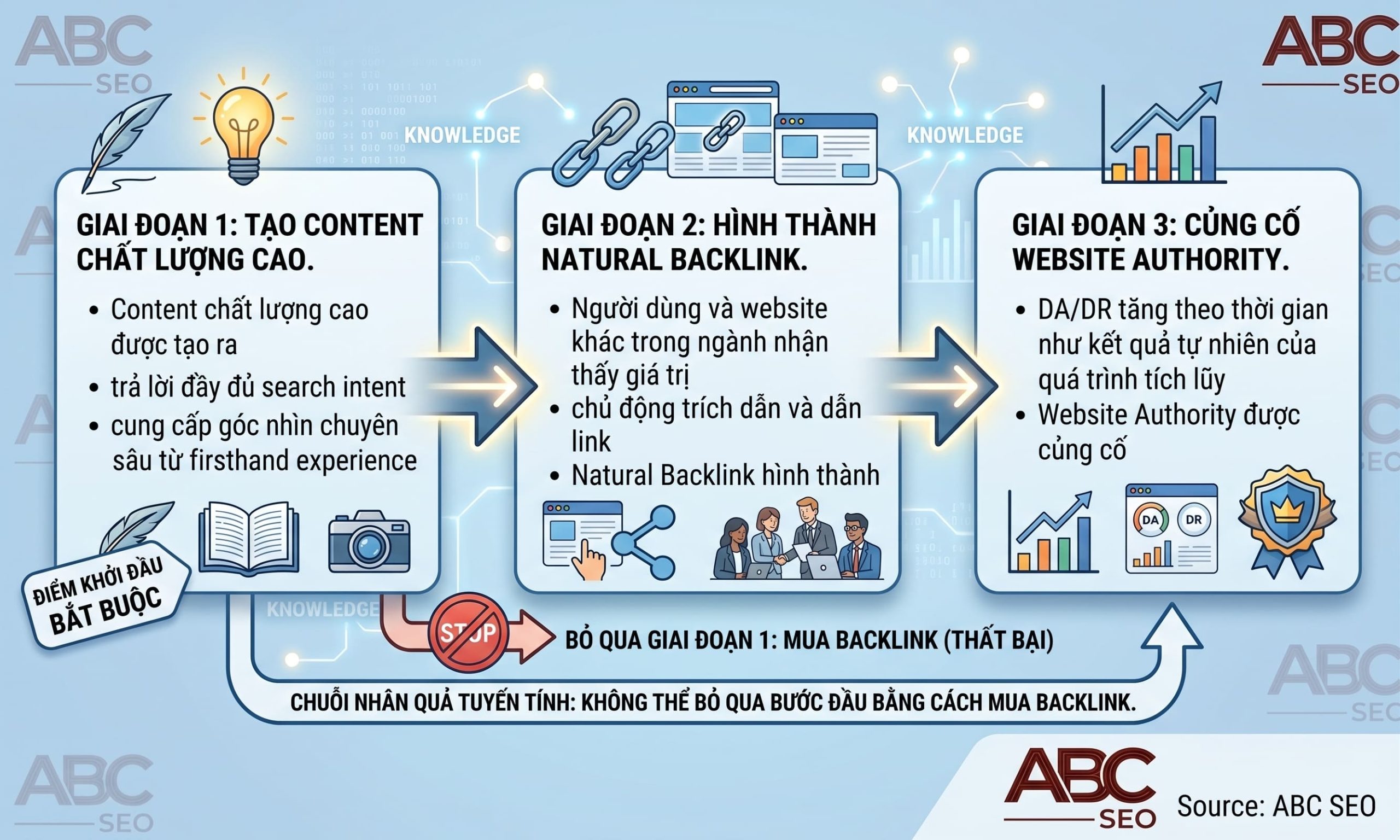 Chuỗi nhân quả content chất lượng tạo natural backlink tăng DA DR và Website Authority