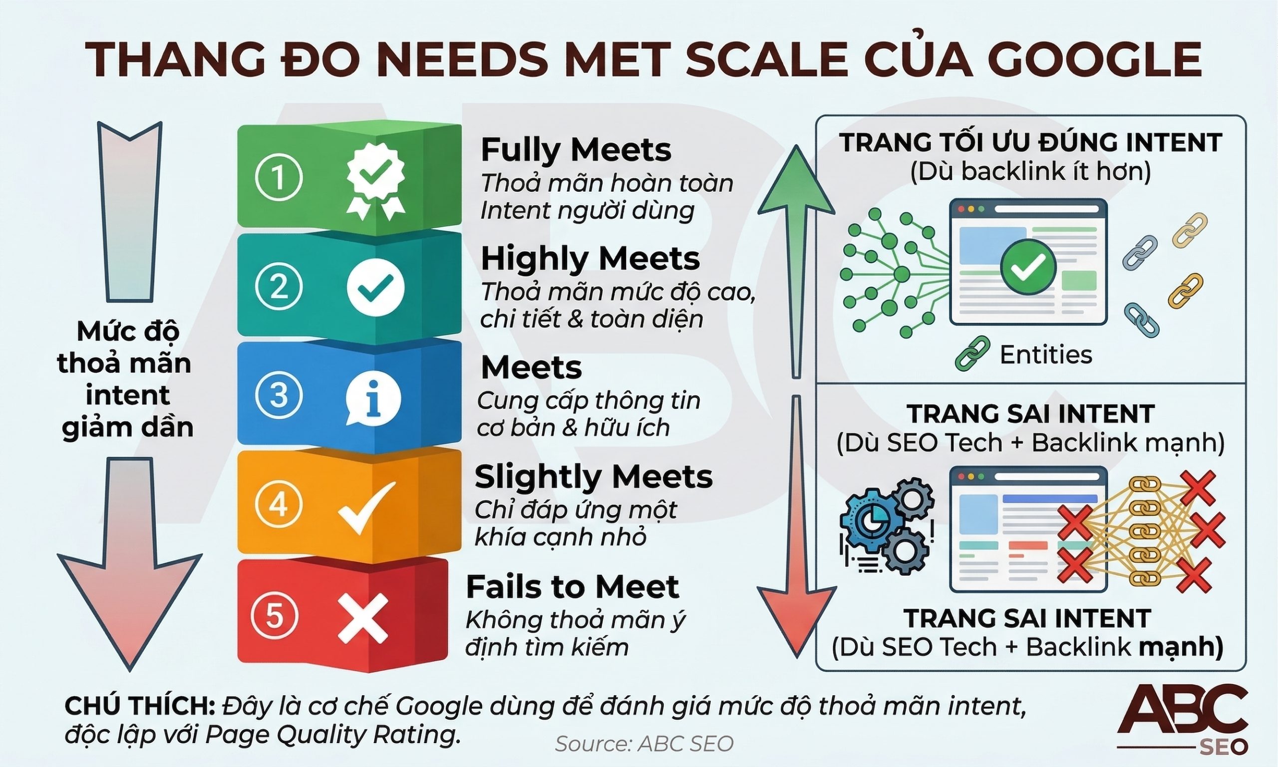 Thang đo Needs Met 5 mức từ Fully Meets đến Fails to Meet trong Google QRG