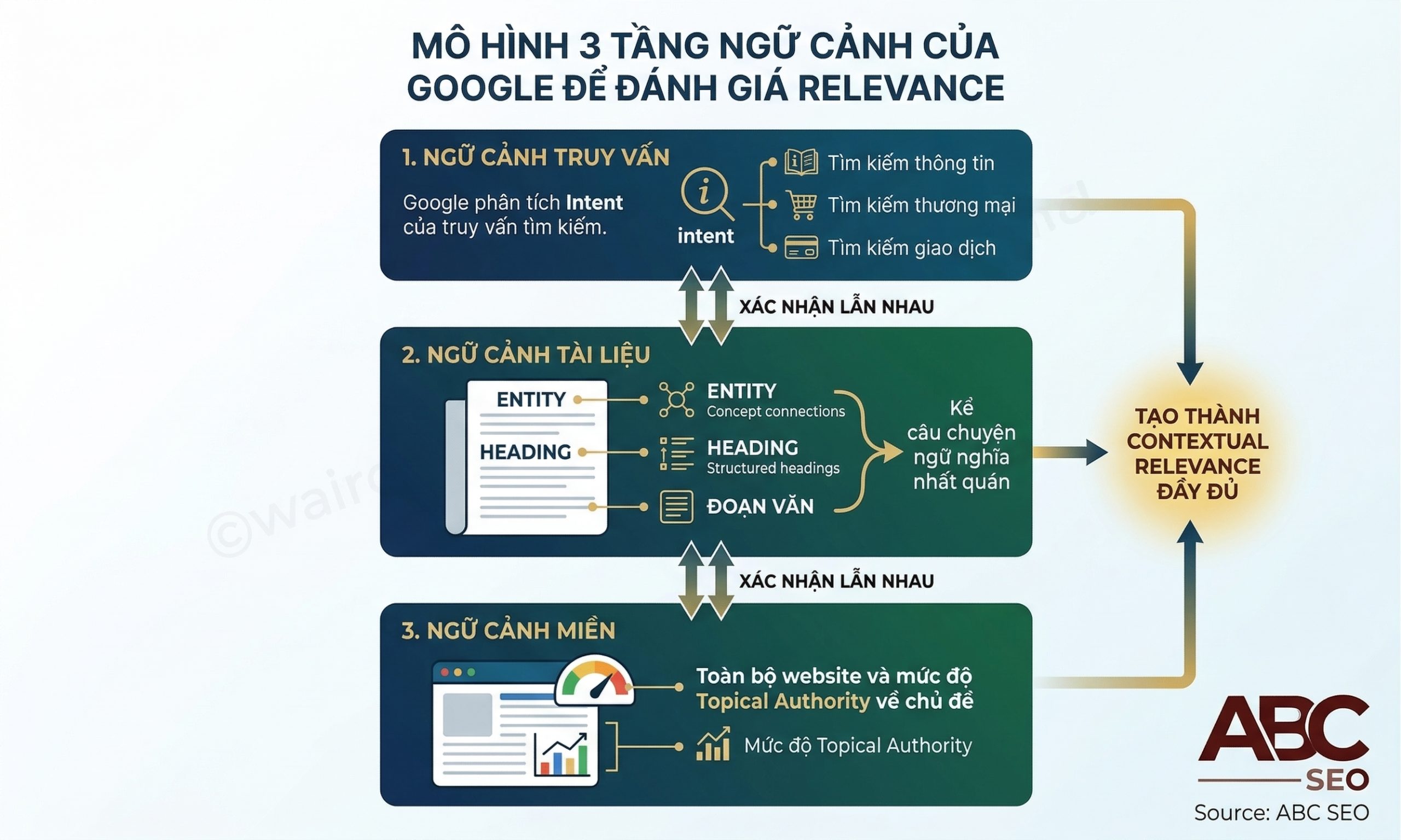 Ba tầng ngữ cảnh Google dùng để đánh giá Contextual Relevance: query, document và domain