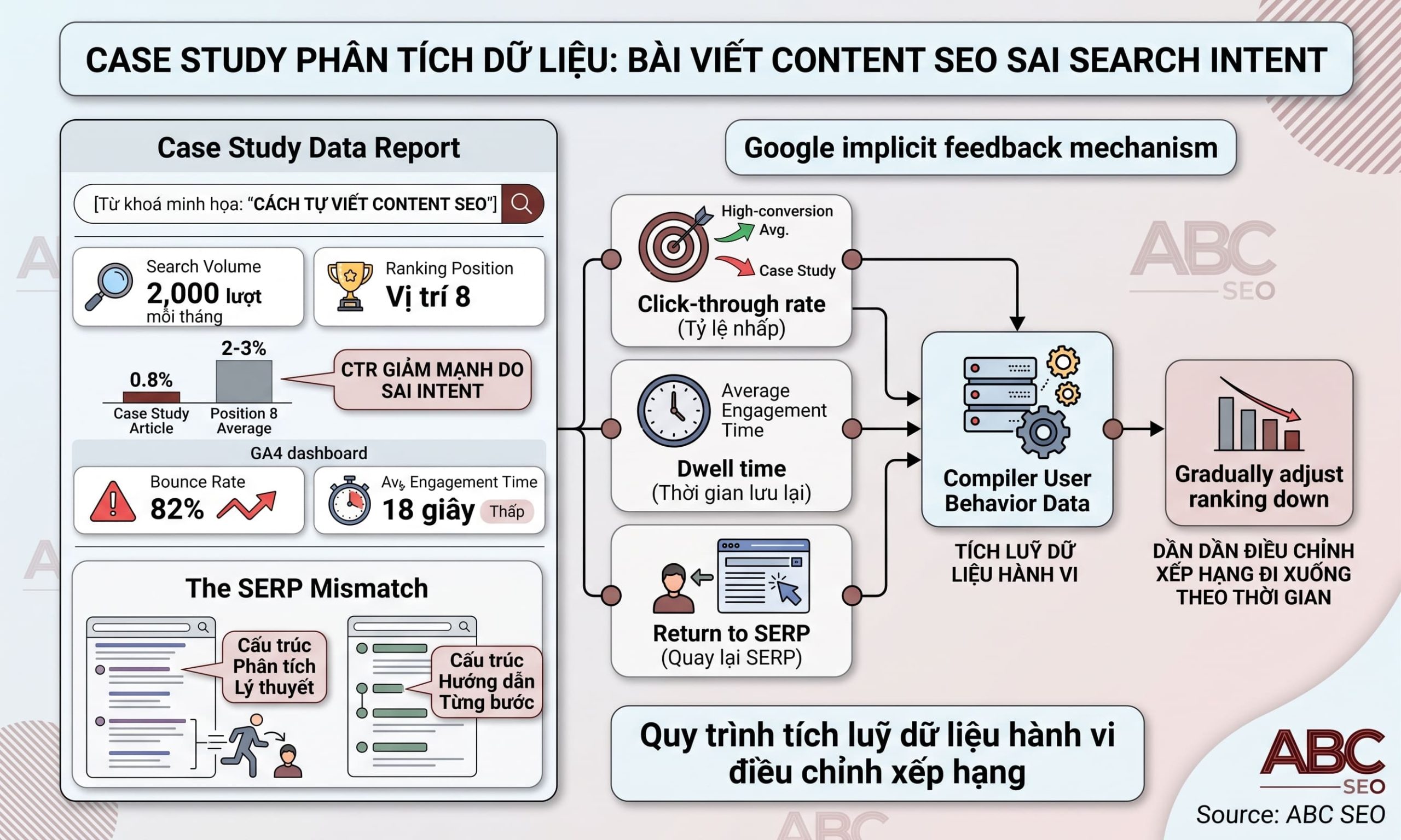 Case study bài viết vị trí 8 CTR 0.8% bounce rate 82% do sai search intent