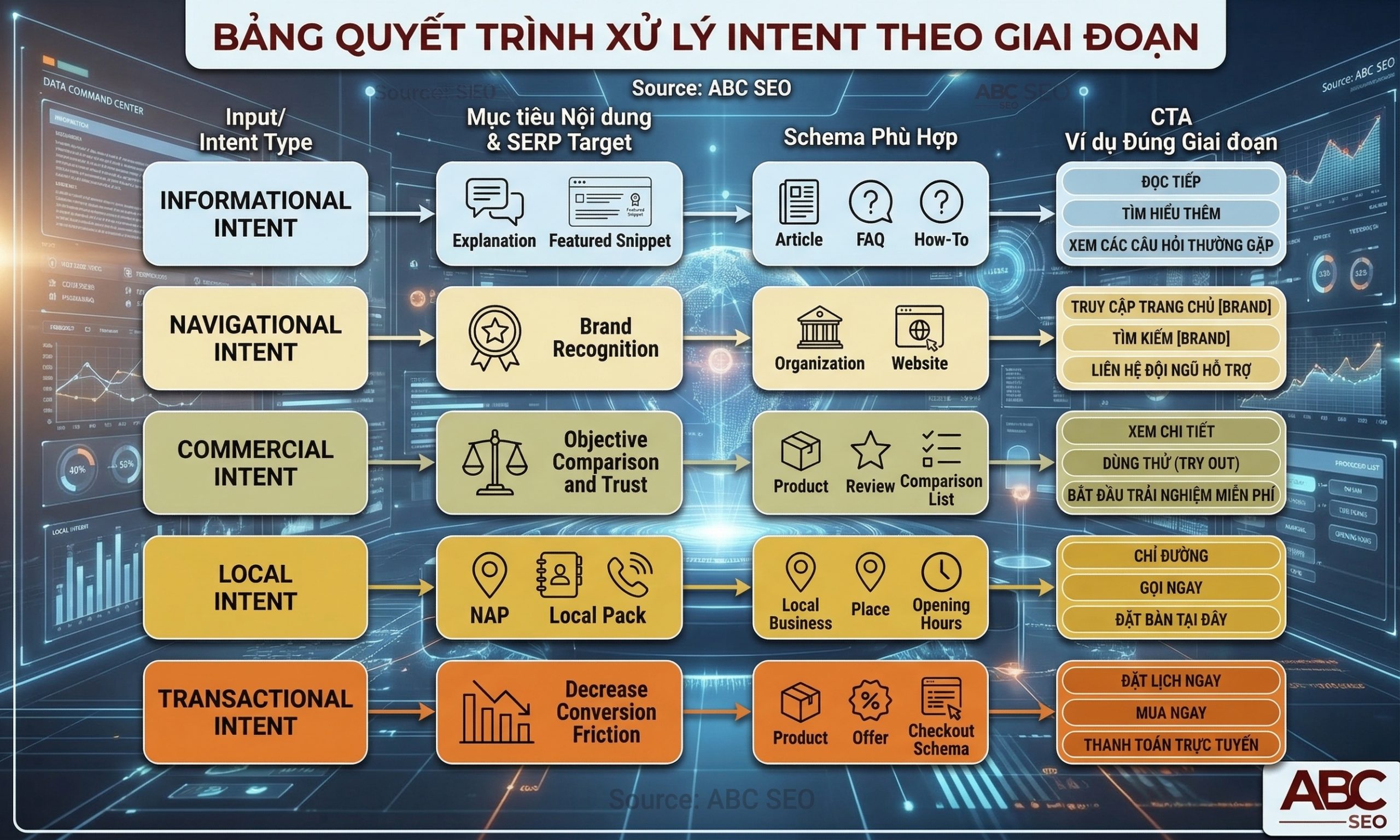 Sơ đồ tối ưu nội dung theo năm loại search intent với Content Type Schema và CTA