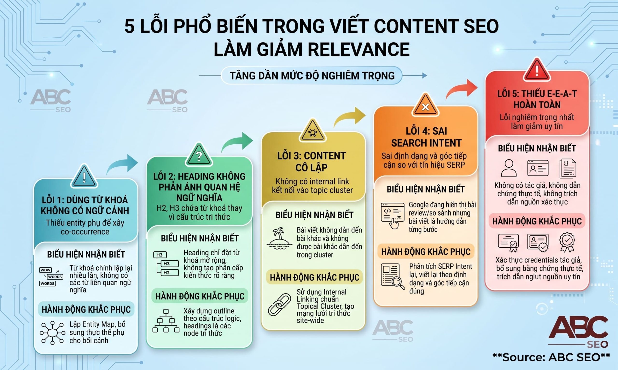 5 lỗi relevance SEO: từ khoá không ngữ cảnh, heading sai, nội dung cô lập, sai intent, thiếu E-E-A-T