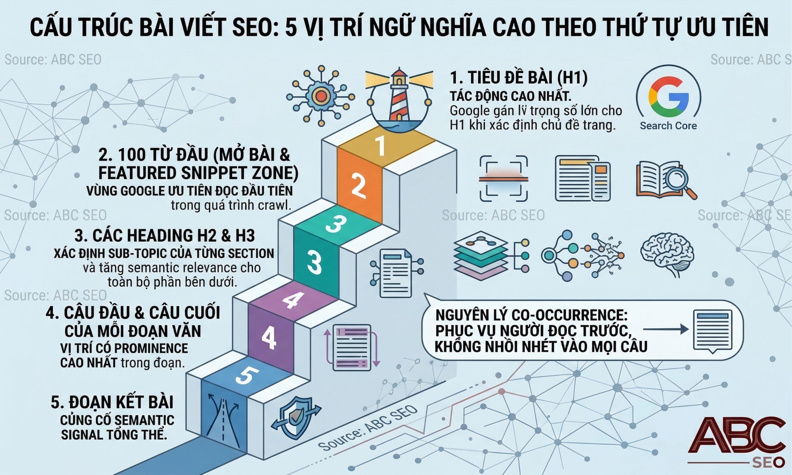 vị trí chèn co-occurrence theo độ ưu tiên ngữ nghĩa trong bài viết SEO