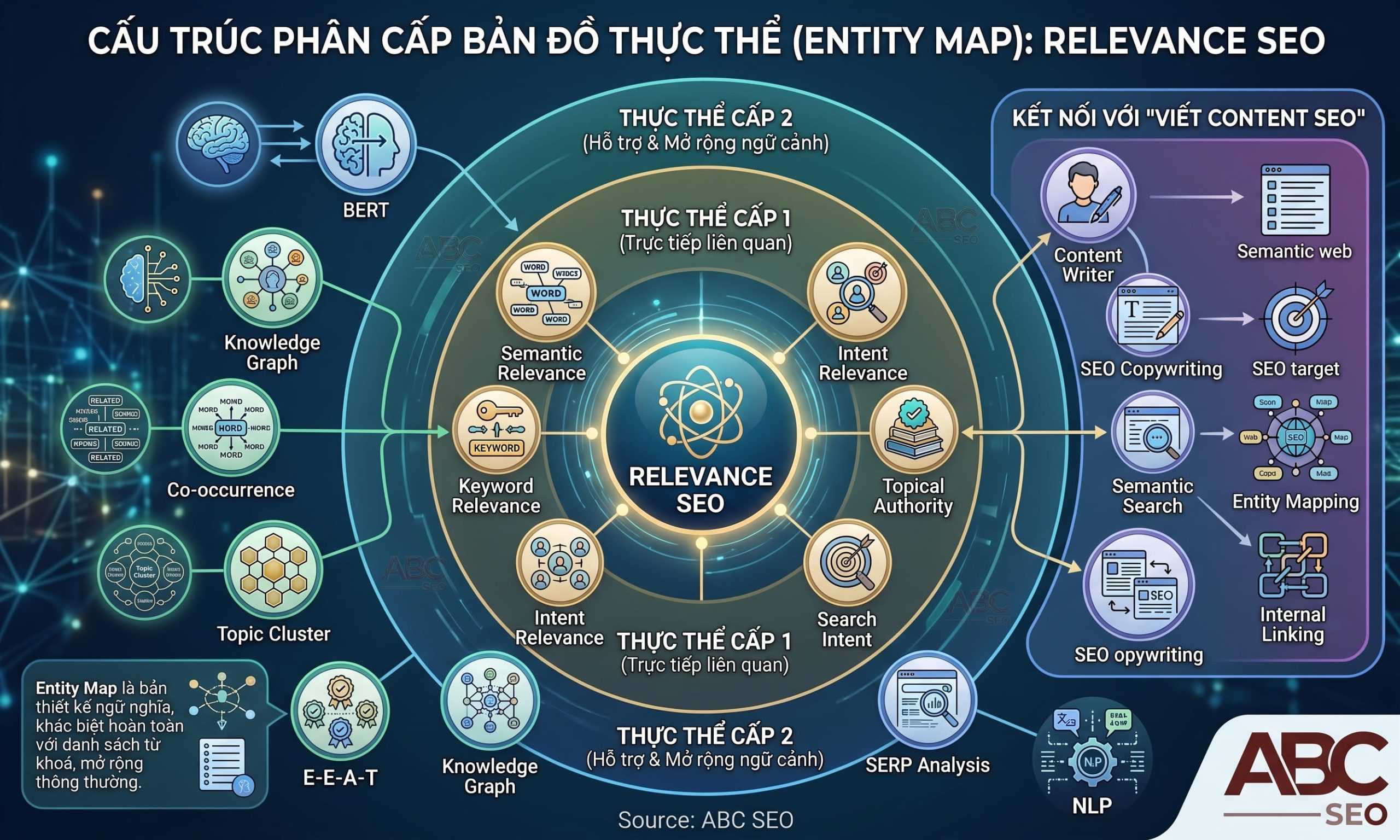 Entity map bài relevance SEO: entity chính, cấp 1 semantic topical intent, cấp 2 BERT Knowledge Graph