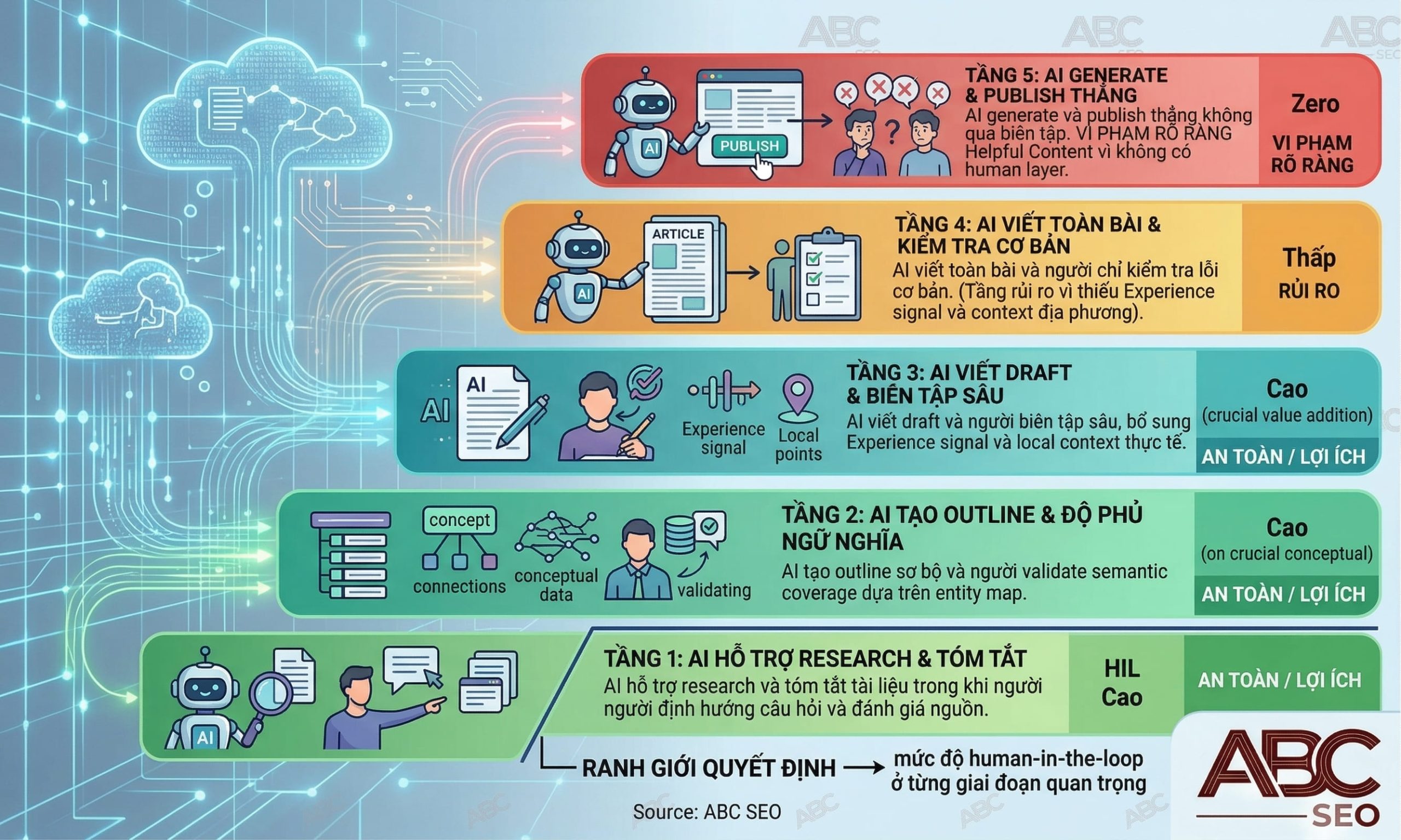 5 tầng sử dụng AI trong content SEO từ an toàn đến vi phạm tiêu chí Helpful Content