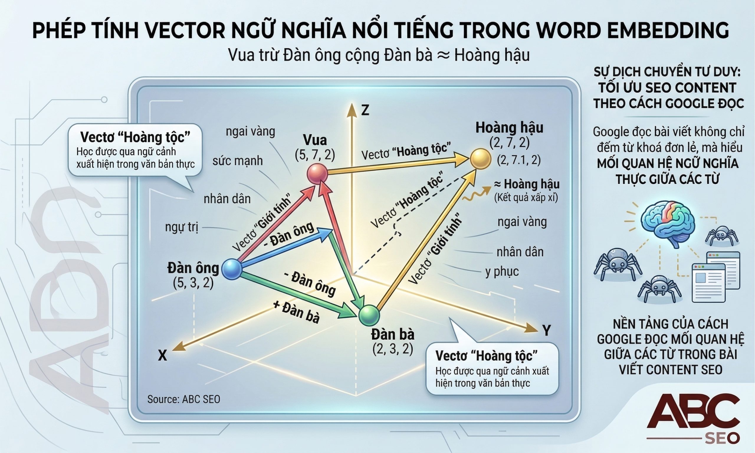 Phép tính vector word embedding: Vua trừ Đàn ông cộng Đàn bà xấp xỉ Hoàng hậu