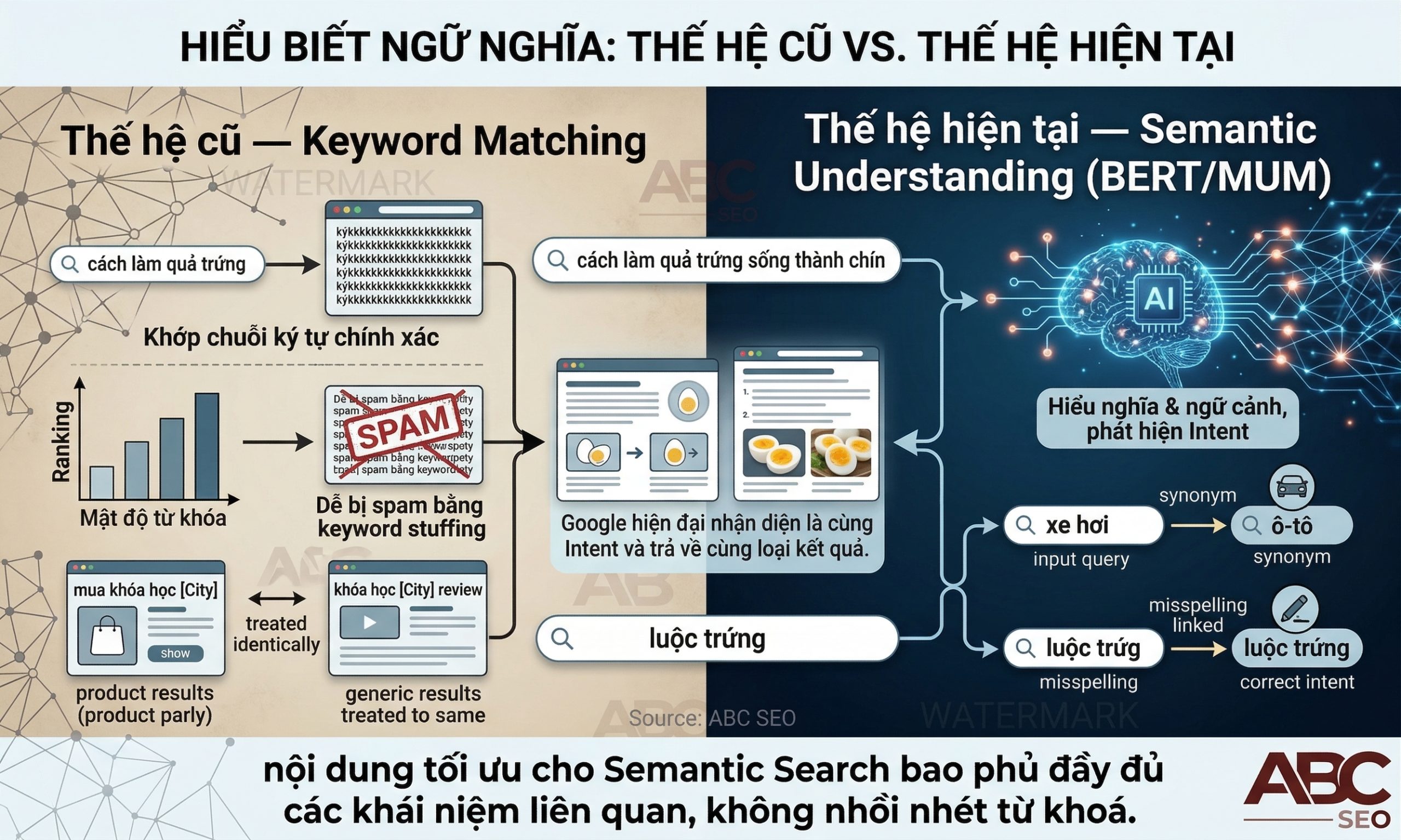 o sánh keyword matching thế hệ cũ với semantic understanding qua BERT MUM