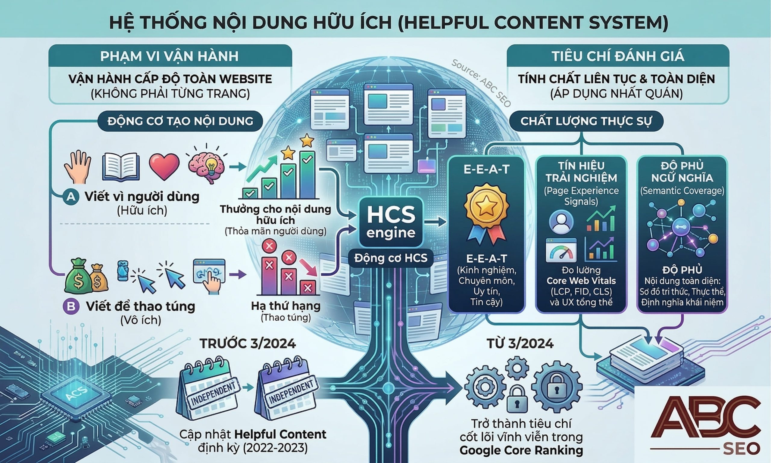 Google Helpful Content là hệ thống xếp hạng đánh giá chất lượng nội dung toàn website