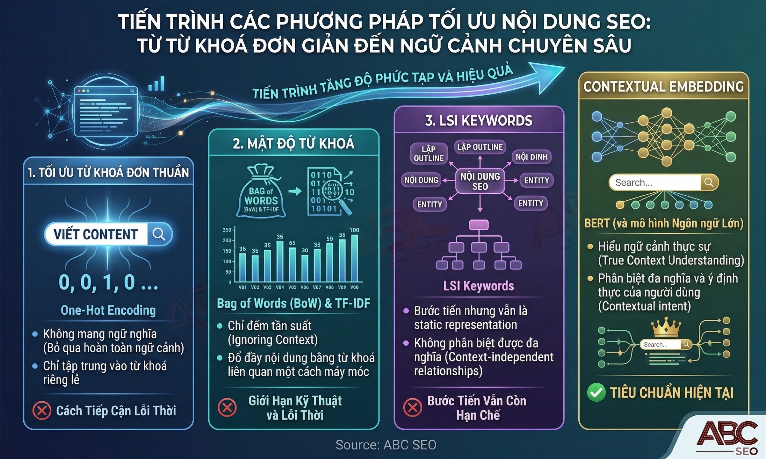 Ba phương pháp viết content SEO lỗi thời: one-hot encoding, keyword density, LSI và giới hạn của từng phương pháp