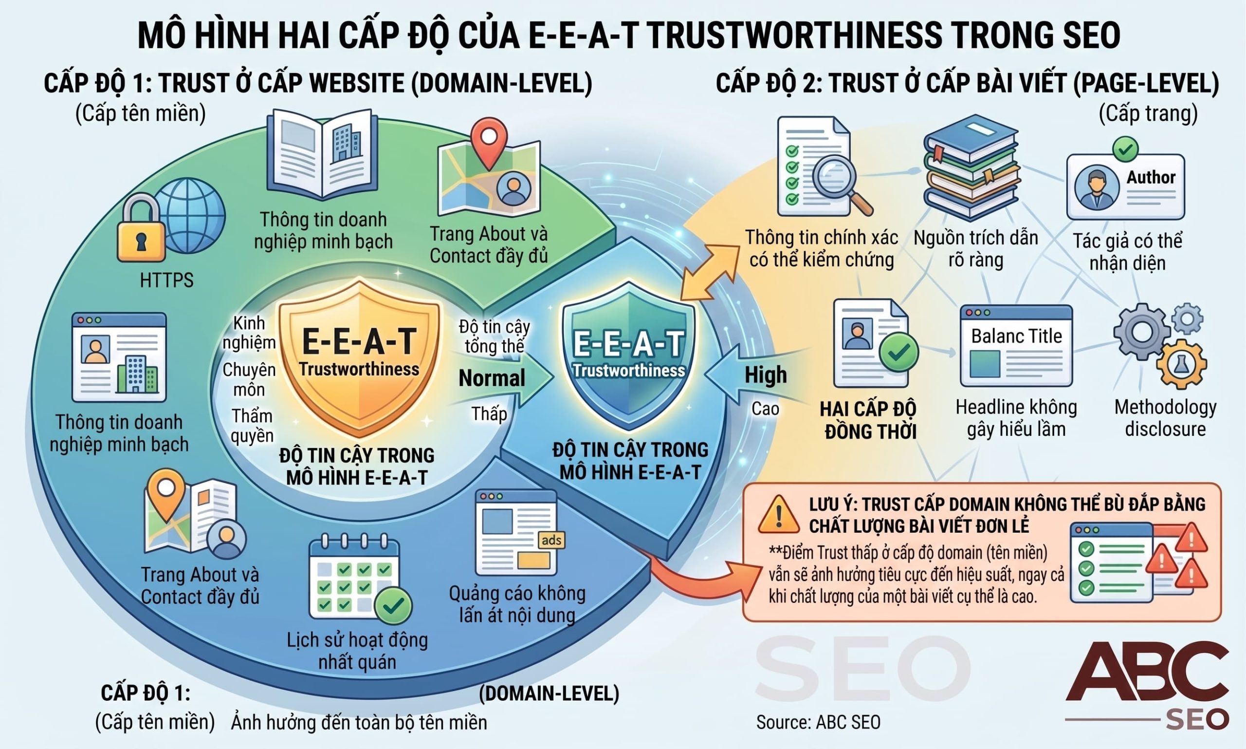 Trust E-E-A-T hai cấp độ domain level và page level ảnh hưởng xếp hạng Google