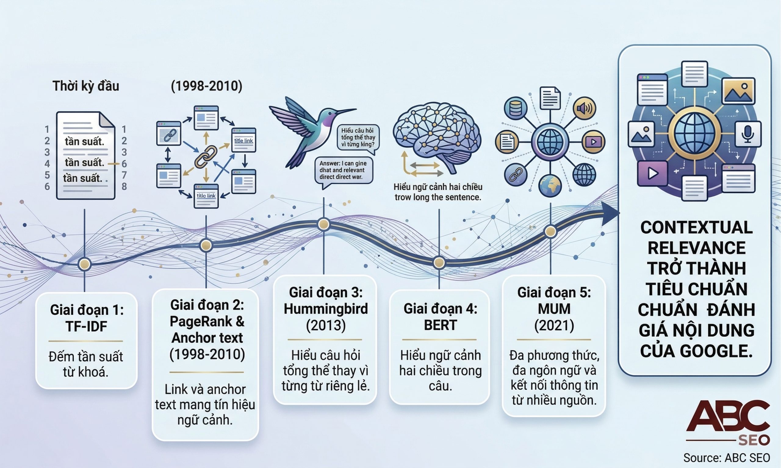 5 giai đoạn thuật toán Google từ TF-IDF đến MUM và sự hình thành Contextual Relevance