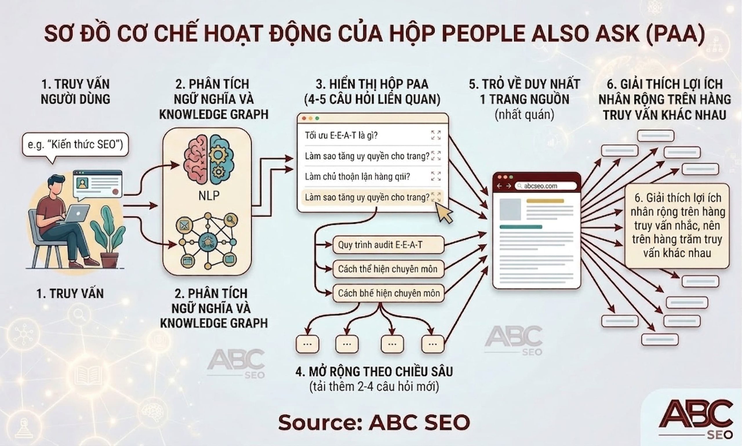 cơ chế hoạt động hộp People Also Ask PAA trên Google SERP