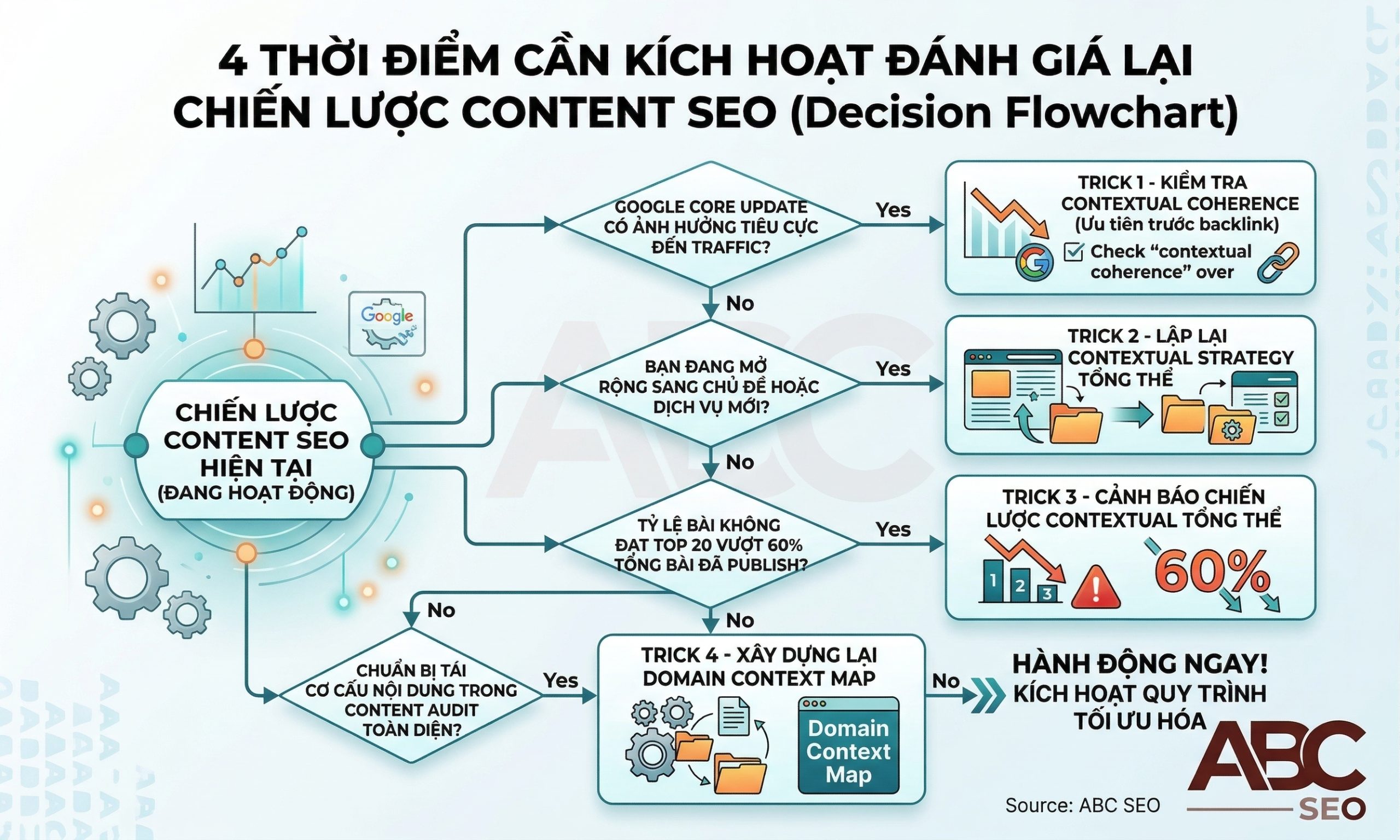 4 thời điểm kích hoạt đánh giá lại chiến lược Contextual Relevance cho website