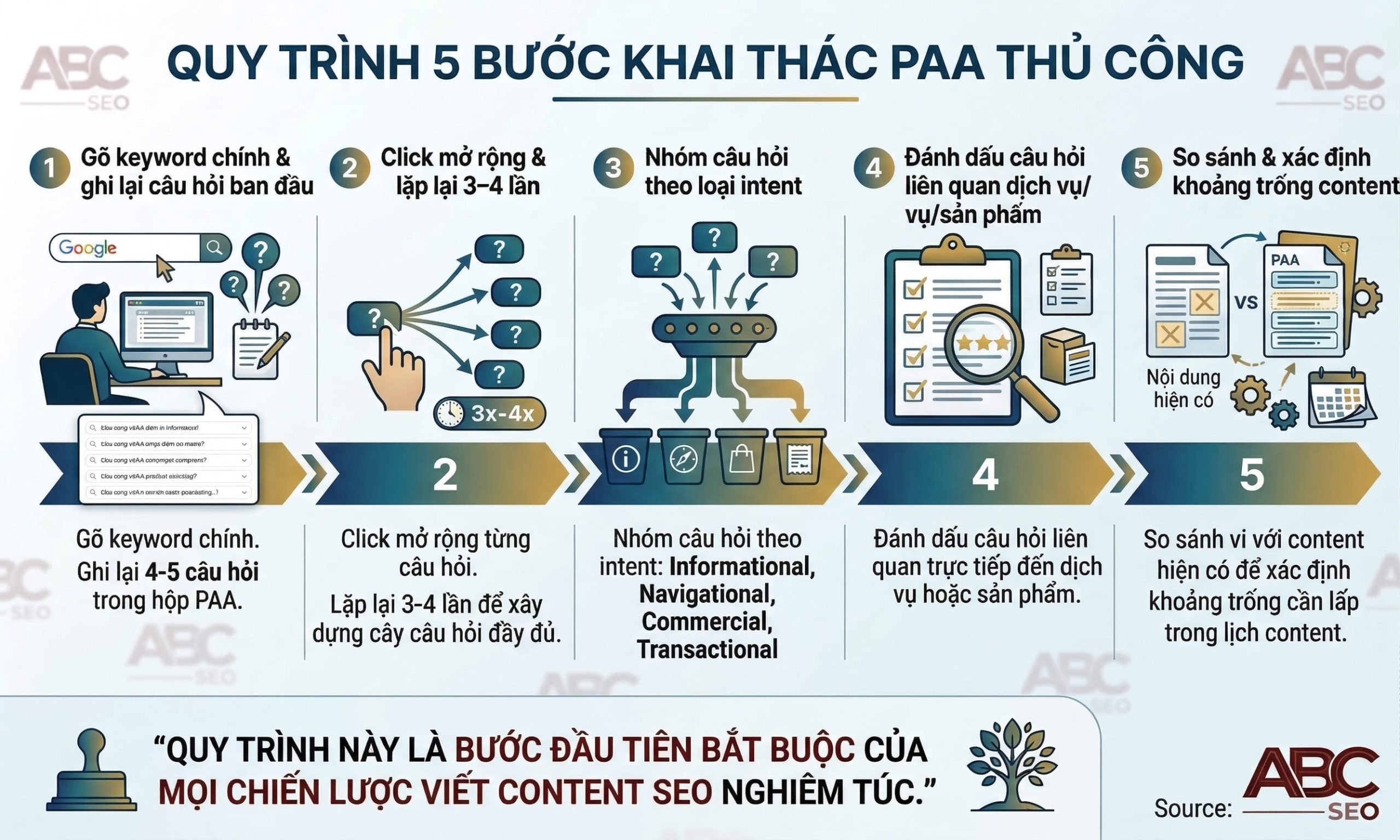 5 bước khai thác PAA thủ công trực tiếp trên Google để nghiên cứu content SEO