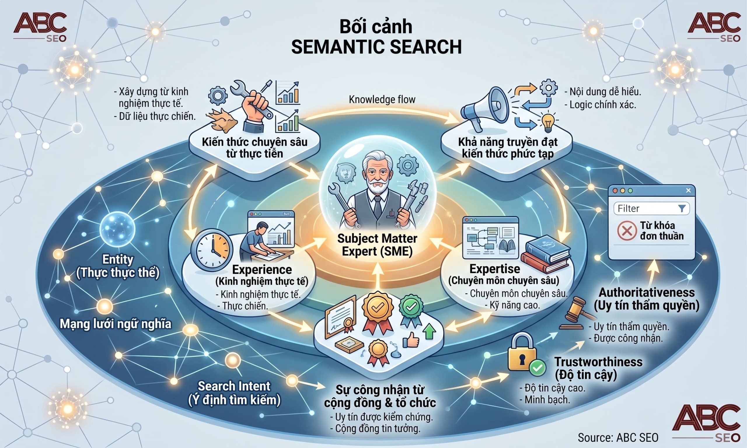 Subject Matter Expert (SME) là nền tảng của E-E-A-T và Semantic Content SEO - ABC SEO