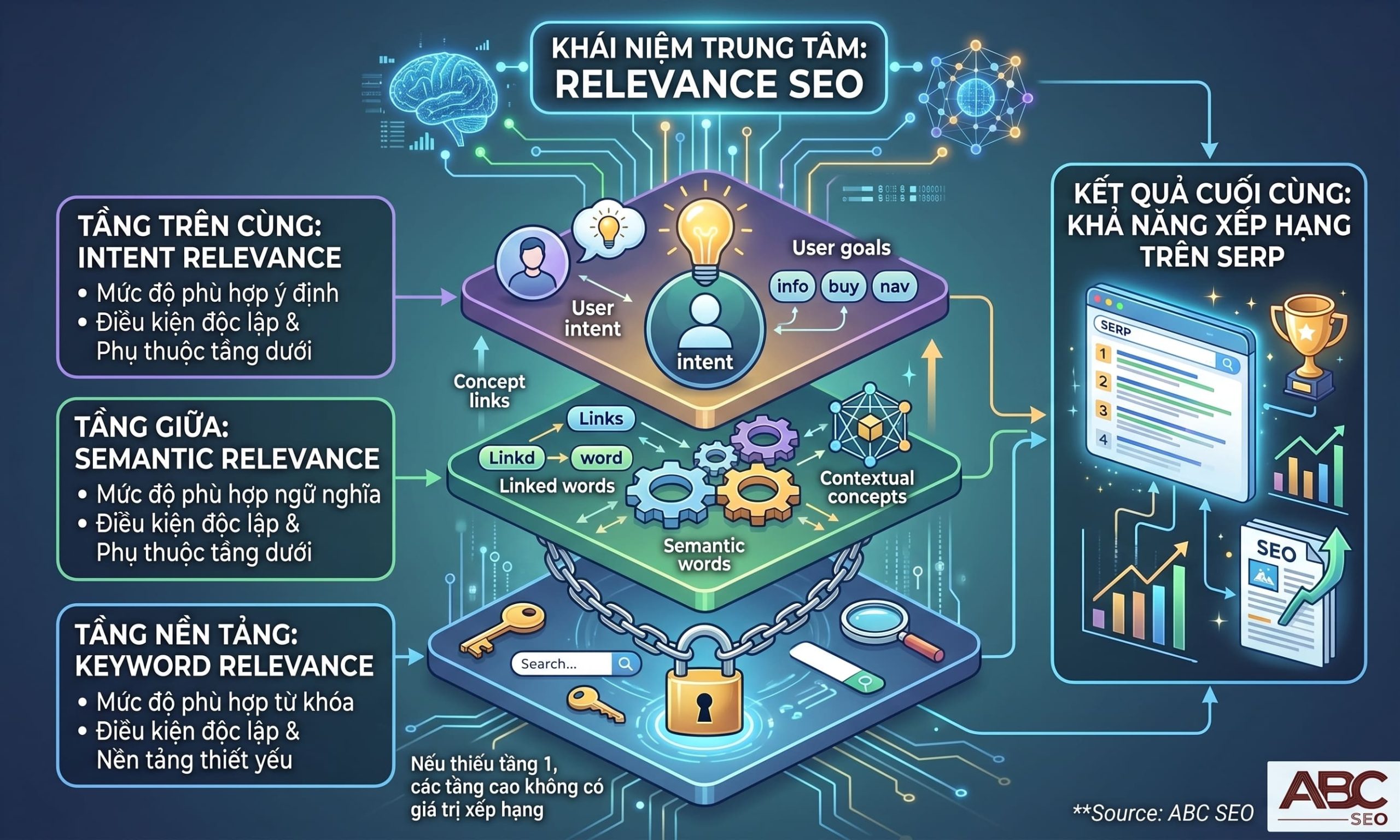 Relevance SEO gồm 3 tầng: keyword relevance, semantic relevance và intent relevance
