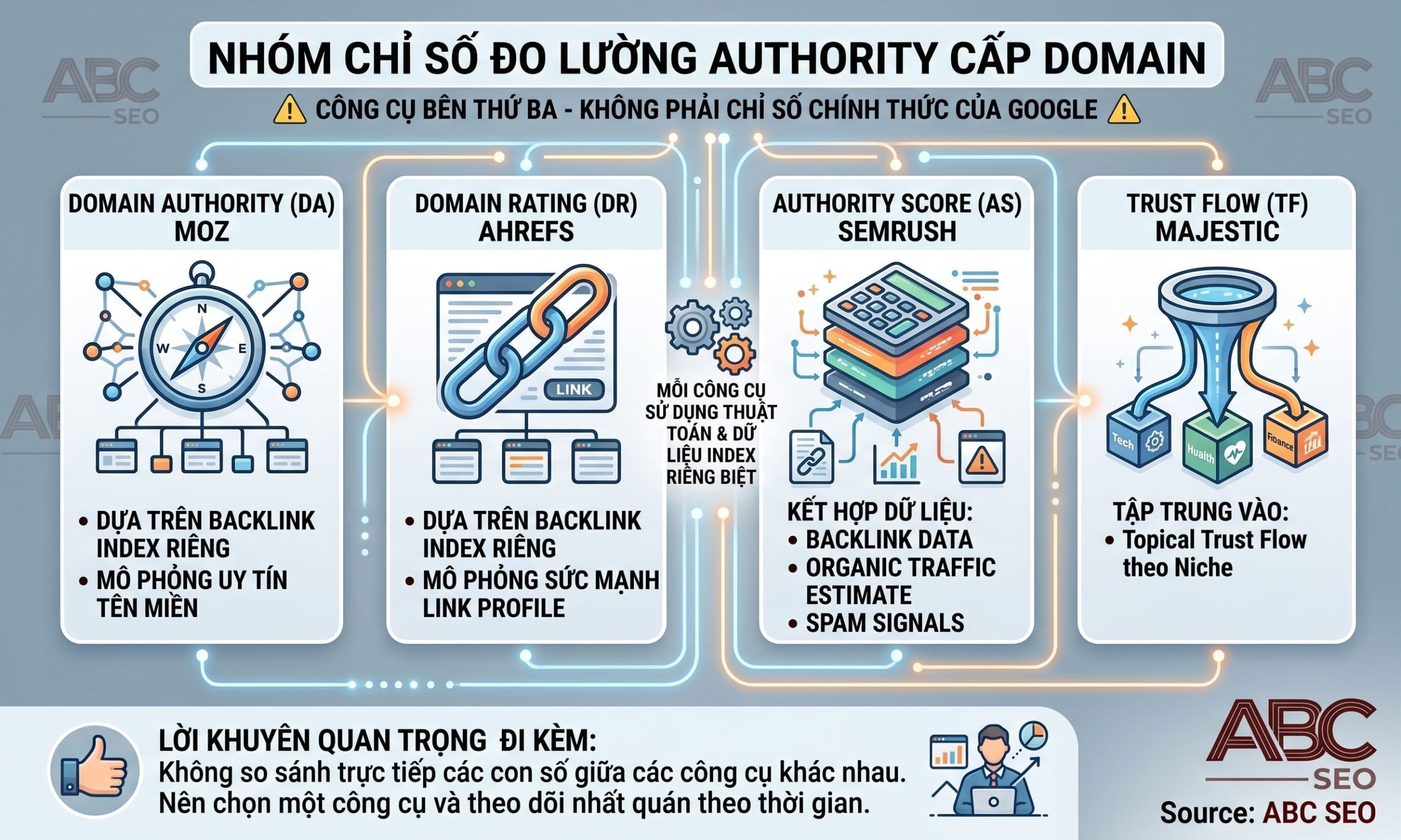 bốn chỉ số authority bên thứ ba: DA Moz, DR Ahrefs, Authority Score Semrush, Trust Flow Majestic
